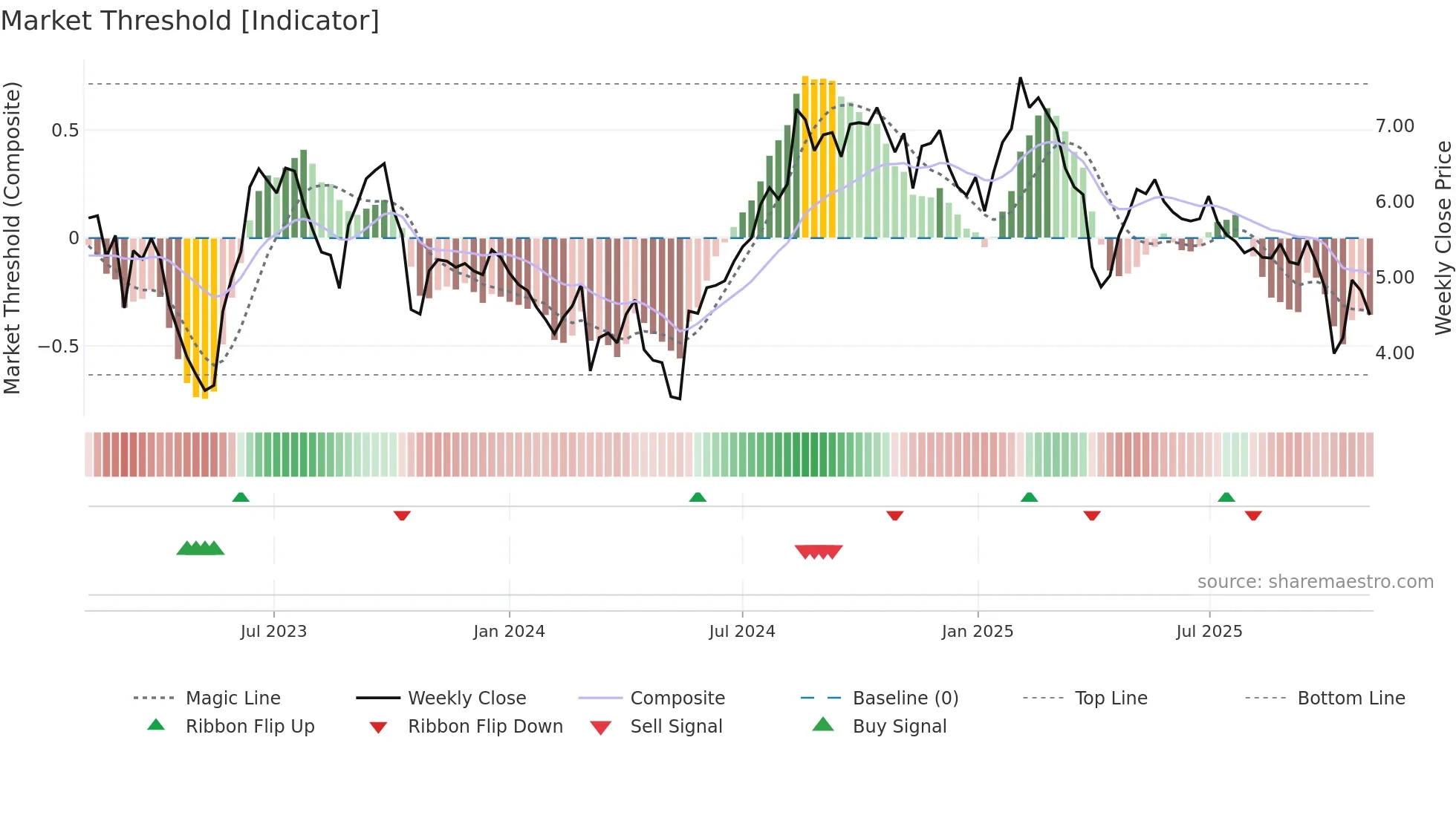 CINT weekly Market Threshold chart