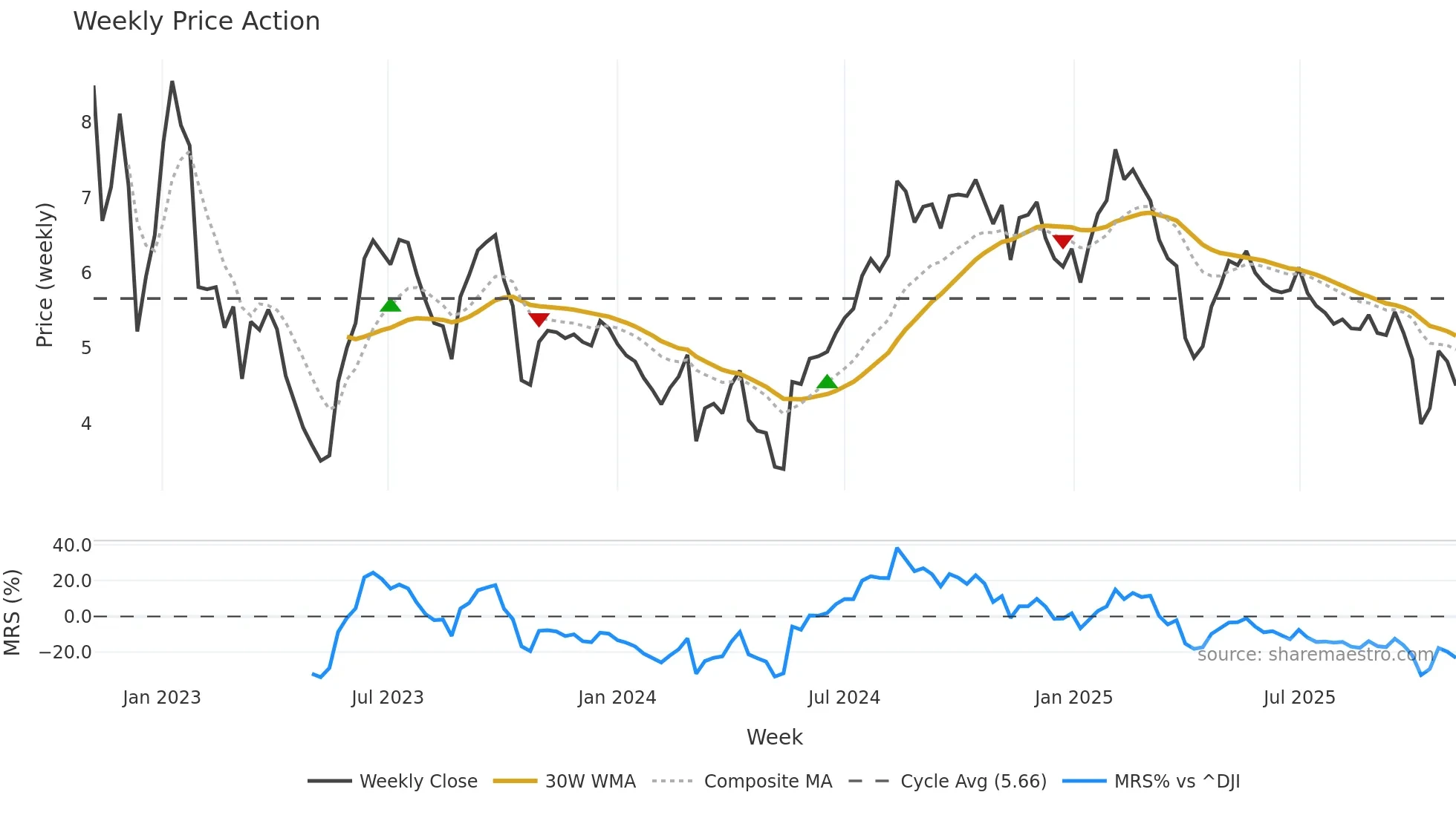 CINT weekly Price Action chart, closing 2025-11-03