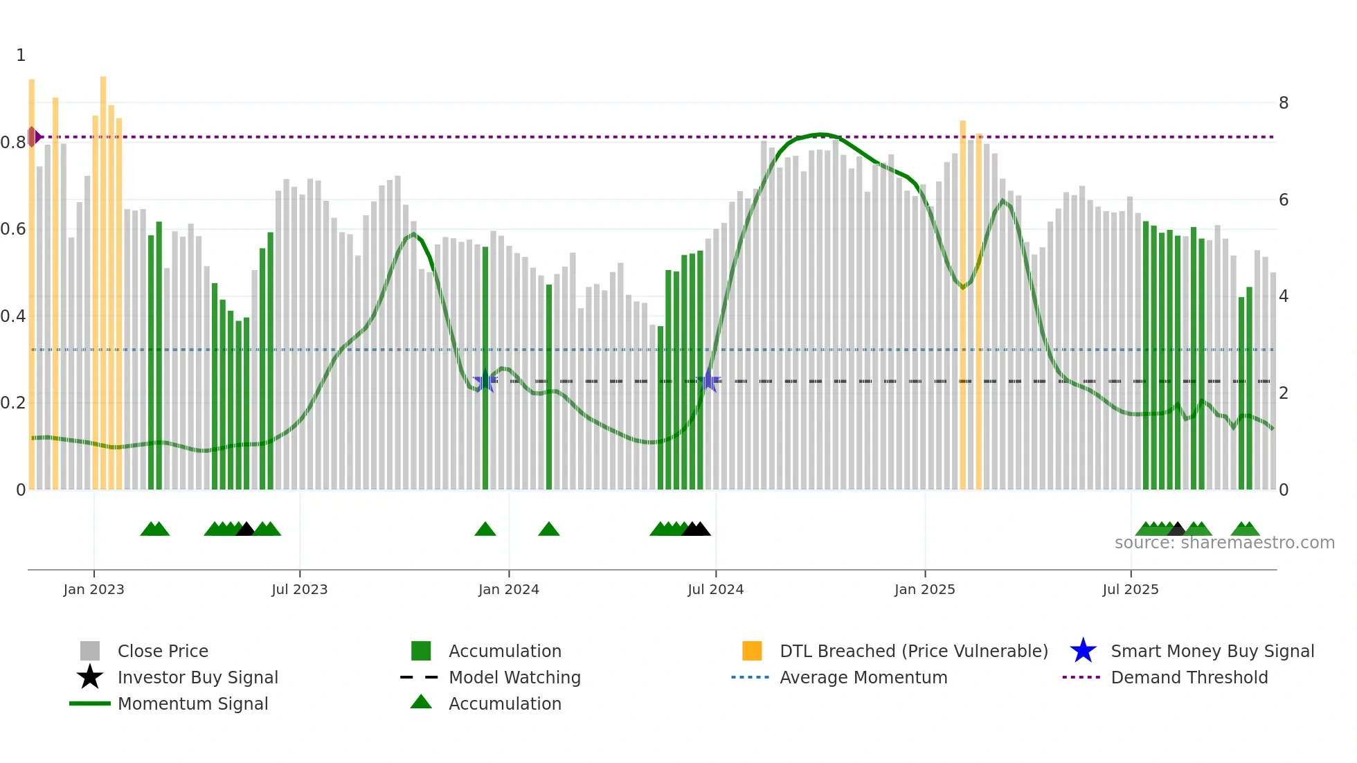 CINT weekly Smart Money chart
