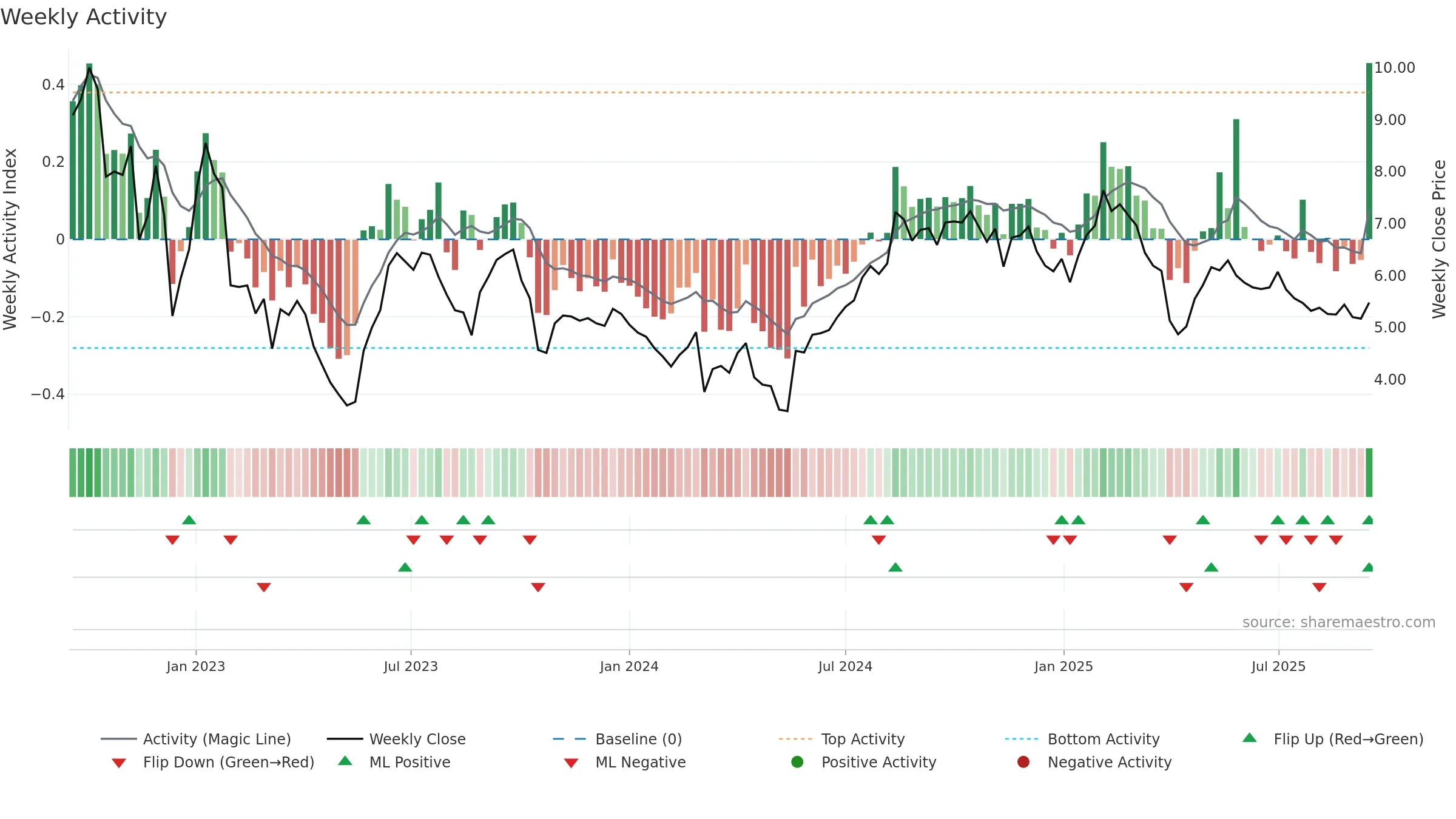 CINT weekly Activity chart, closing 2025-09-15.