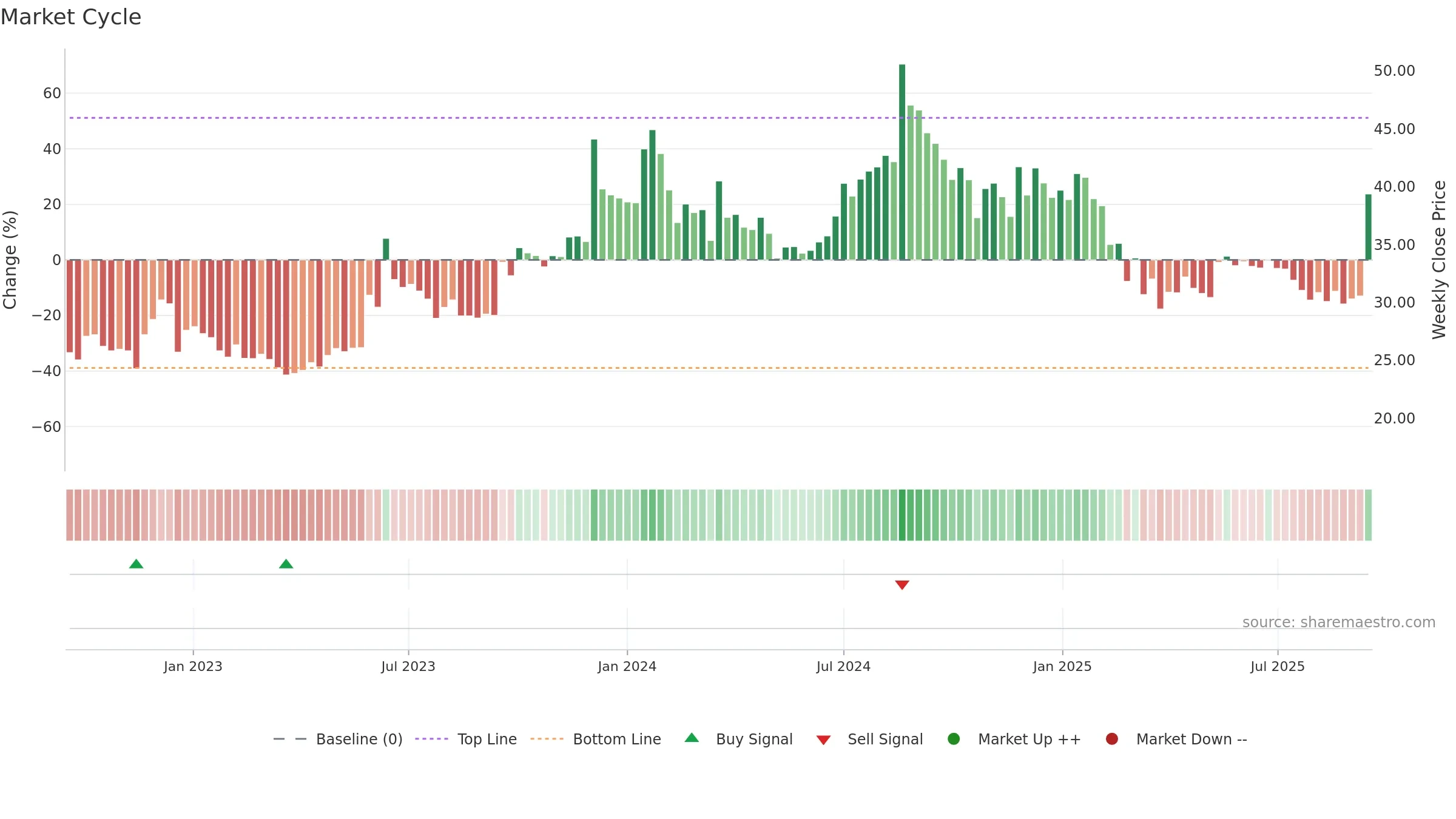 NAGREEKEXP weekly Market Cycle chart, closing 2025-09-15.
