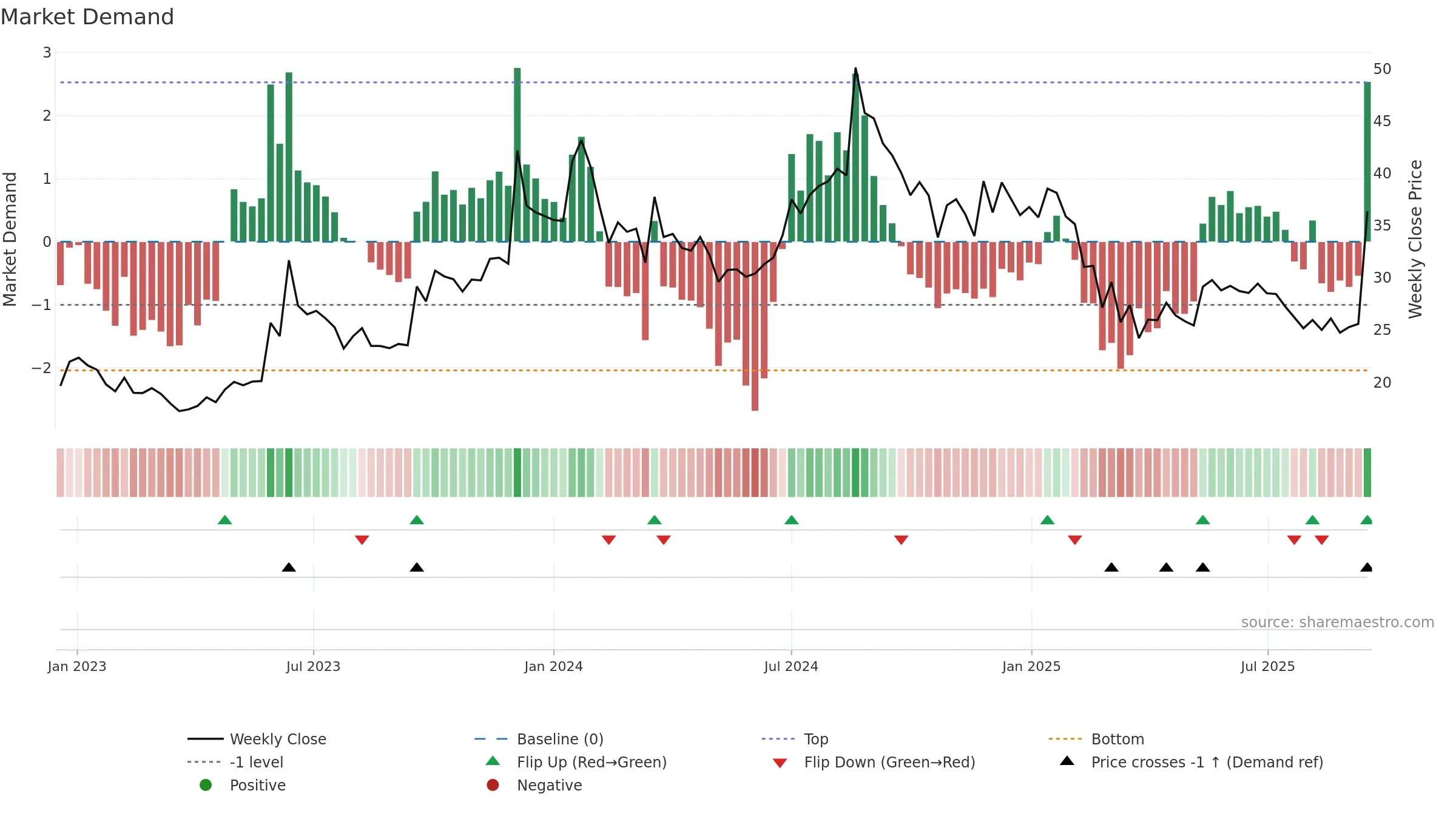 NAGREEKEXP weekly Market Demand chart, closing 2025-09-15.