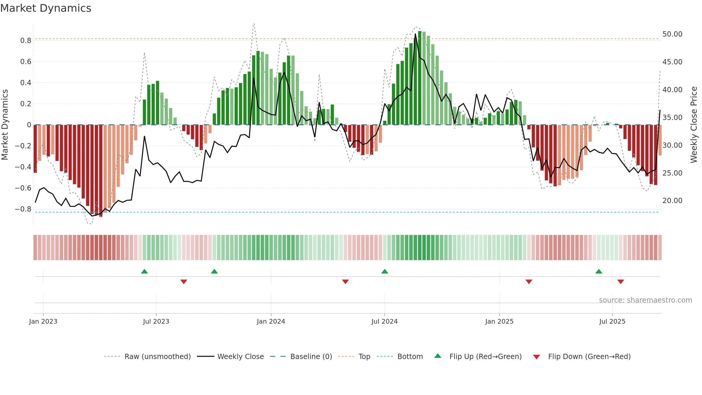 NAGREEKEXP weekly Market Dynamics chart, closing 2025-09-15.
