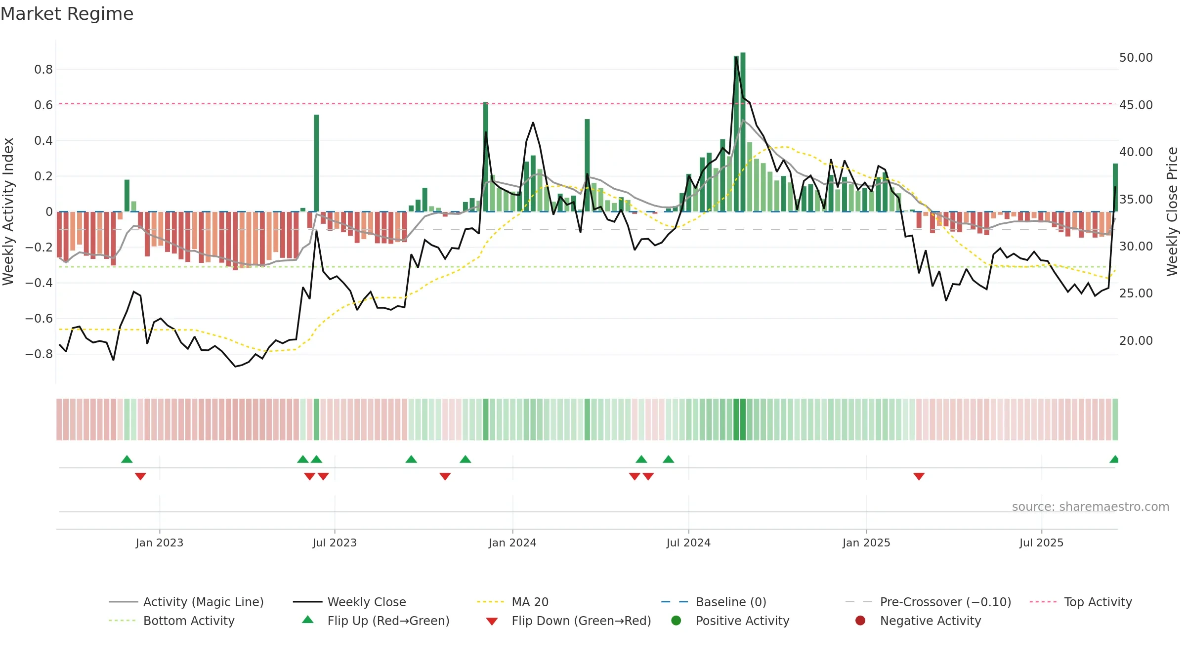 NAGREEKEXP weekly Market Snapshot chart, closing 2025-09-15.
