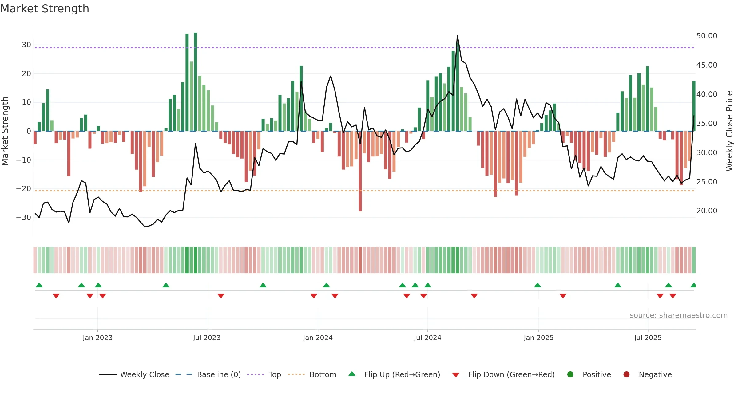 NAGREEKEXP weekly Market Strength chart, closing 2025-09-15.