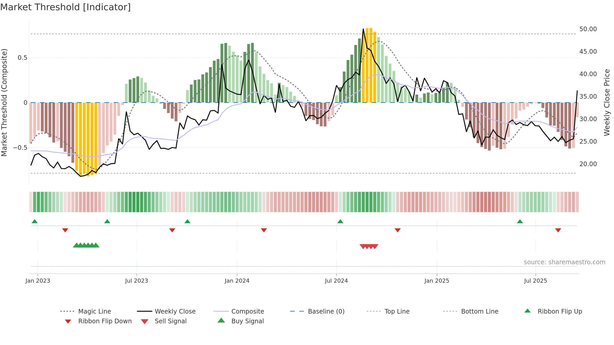NAGREEKEXP weekly Market Threshold chart, closing 2025-09-15.