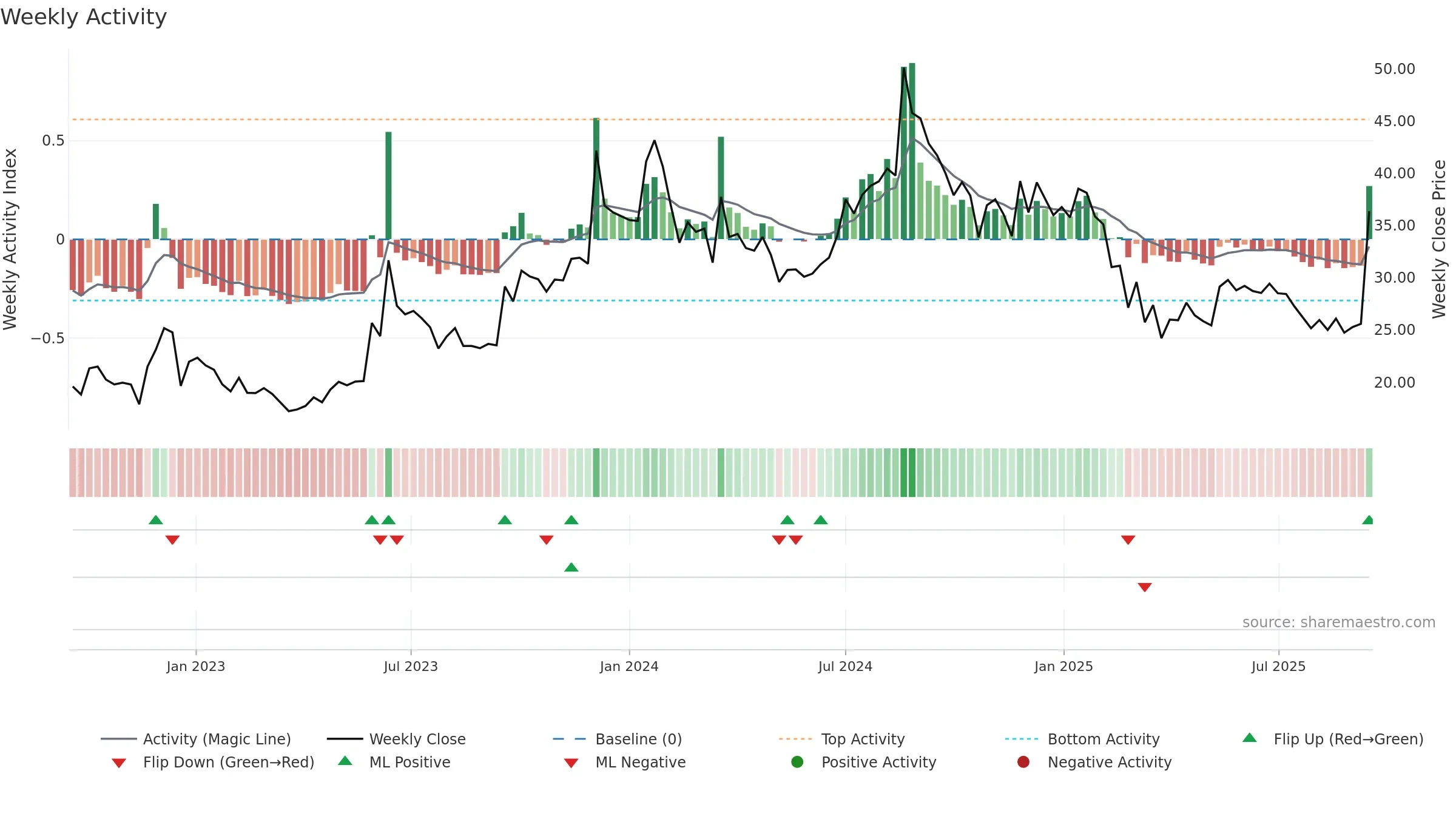 NAGREEKEXP weekly Activity chart, closing 2025-09-15.