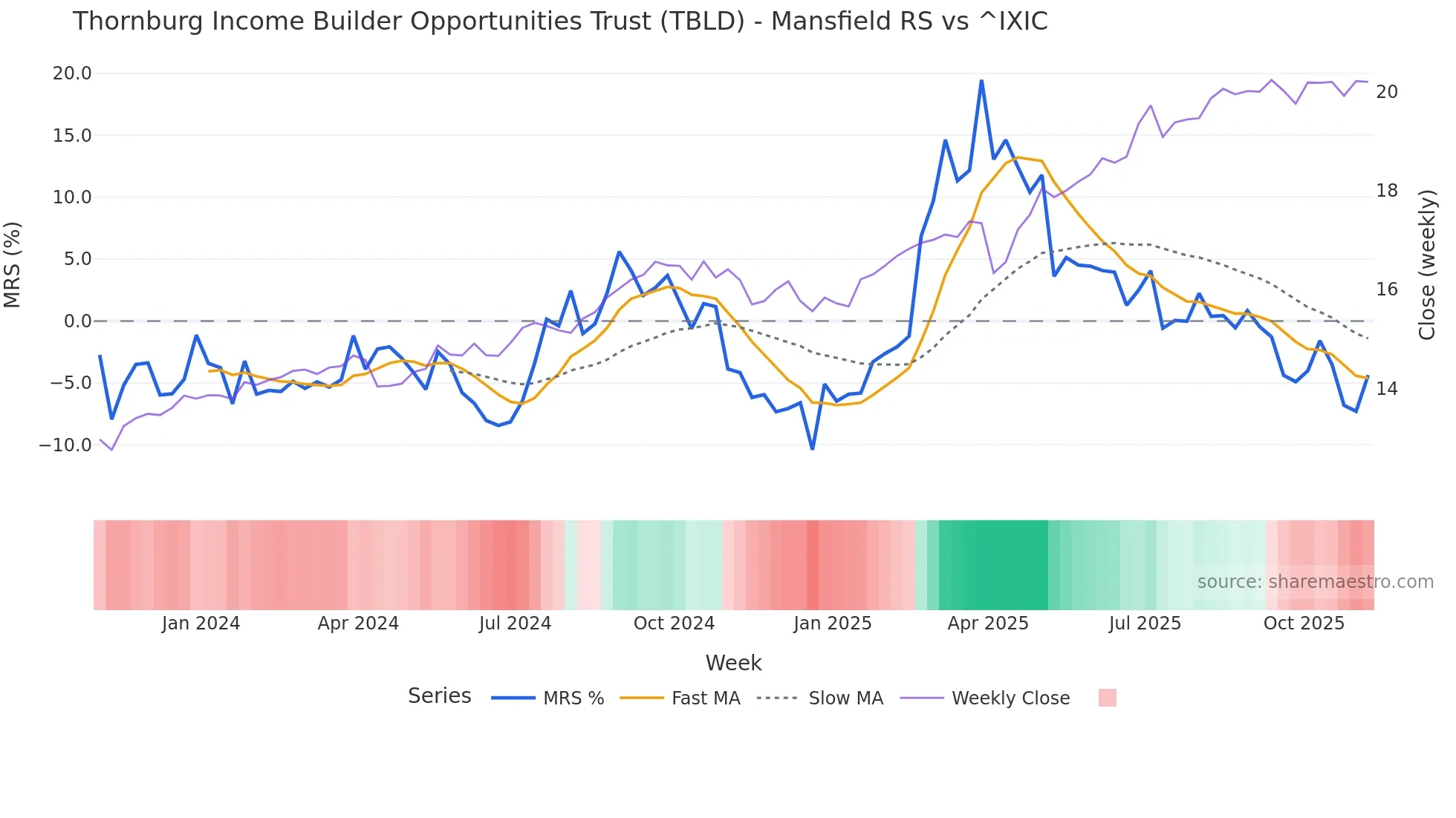 TBLD Mansfield Relative Strength chart