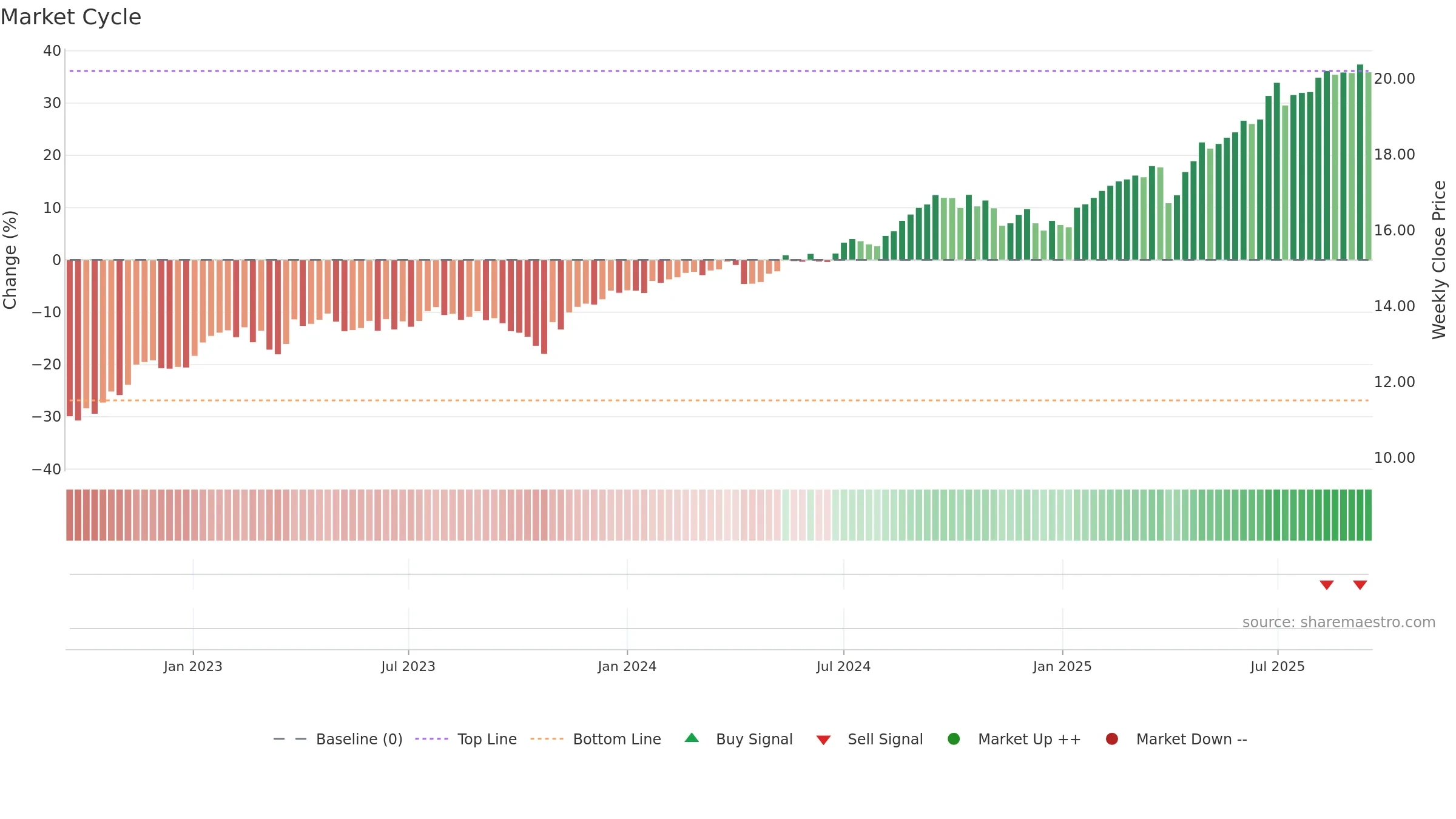 TBLD weekly Market Cycle chart, closing 2025-09-15.