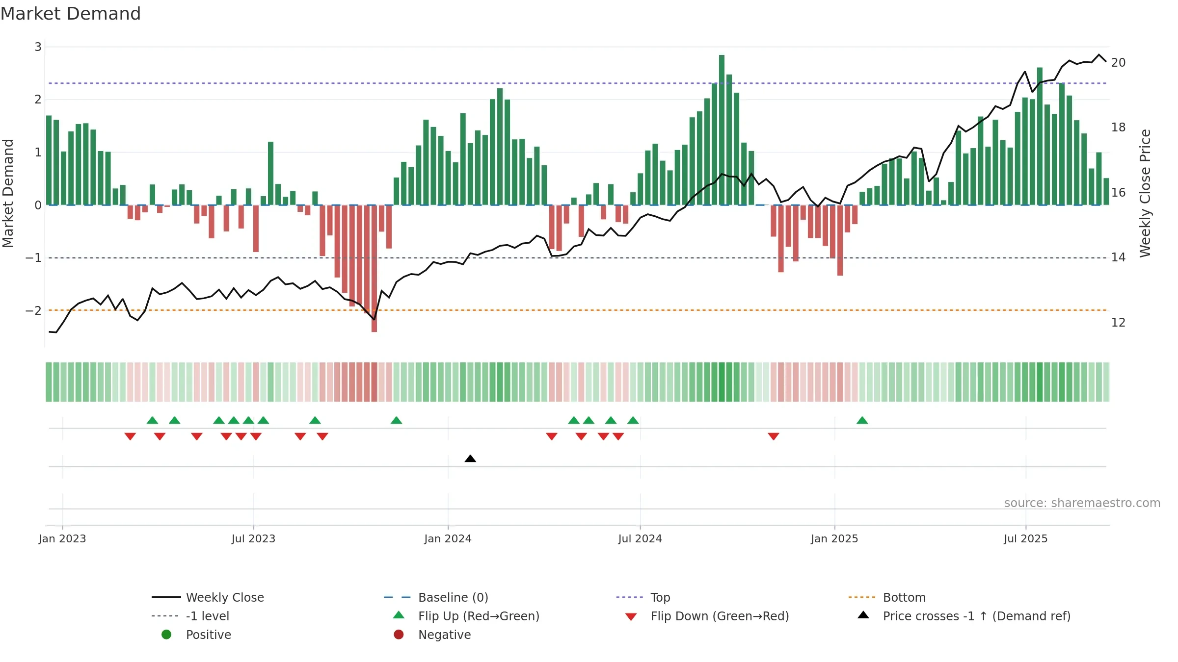TBLD weekly Market Demand chart, closing 2025-09-15.