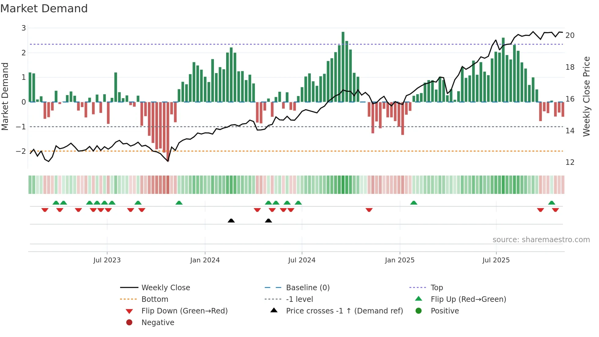 TBLD weekly Market Demand chart