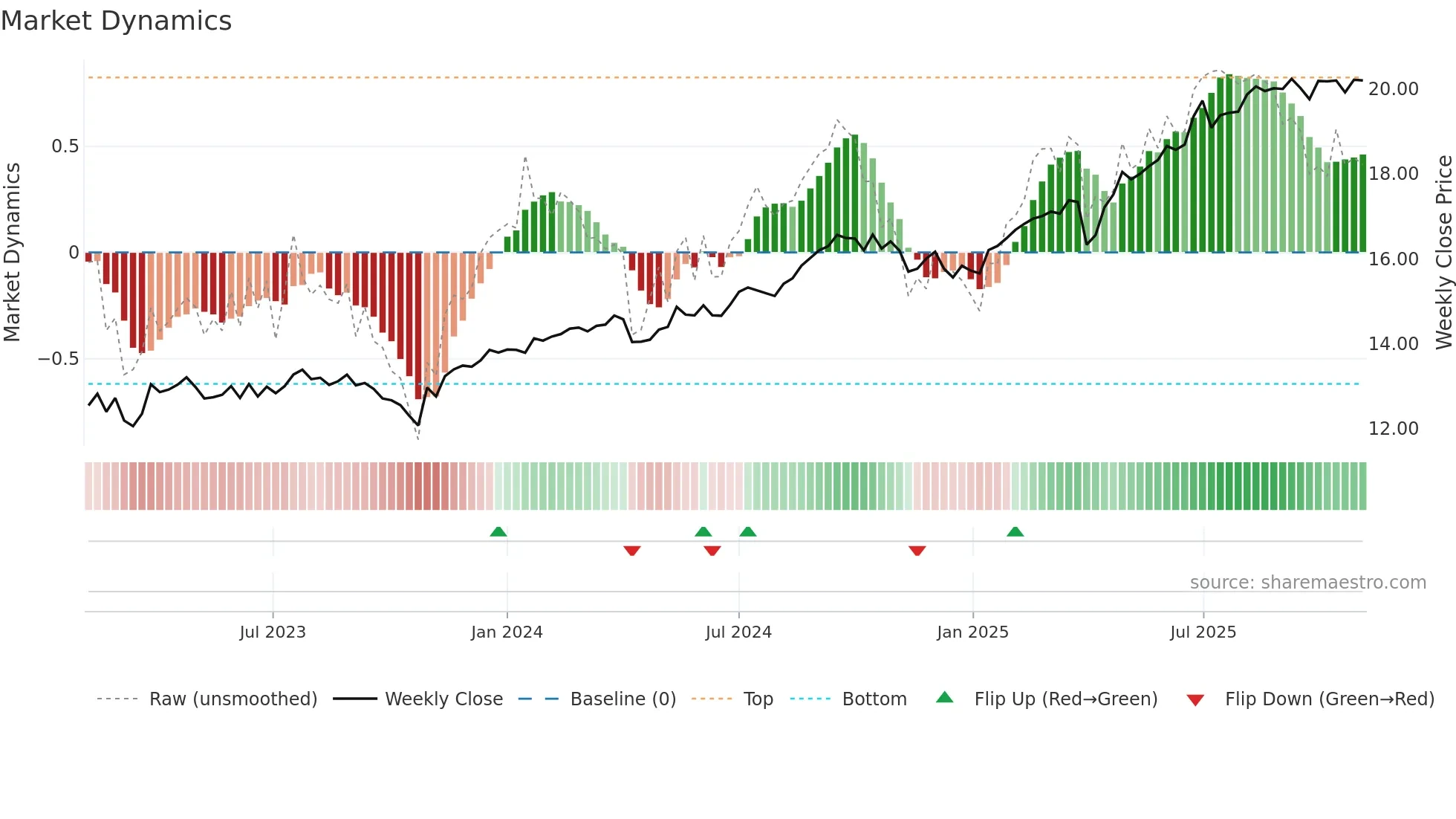 TBLD weekly Market Dynamics chart