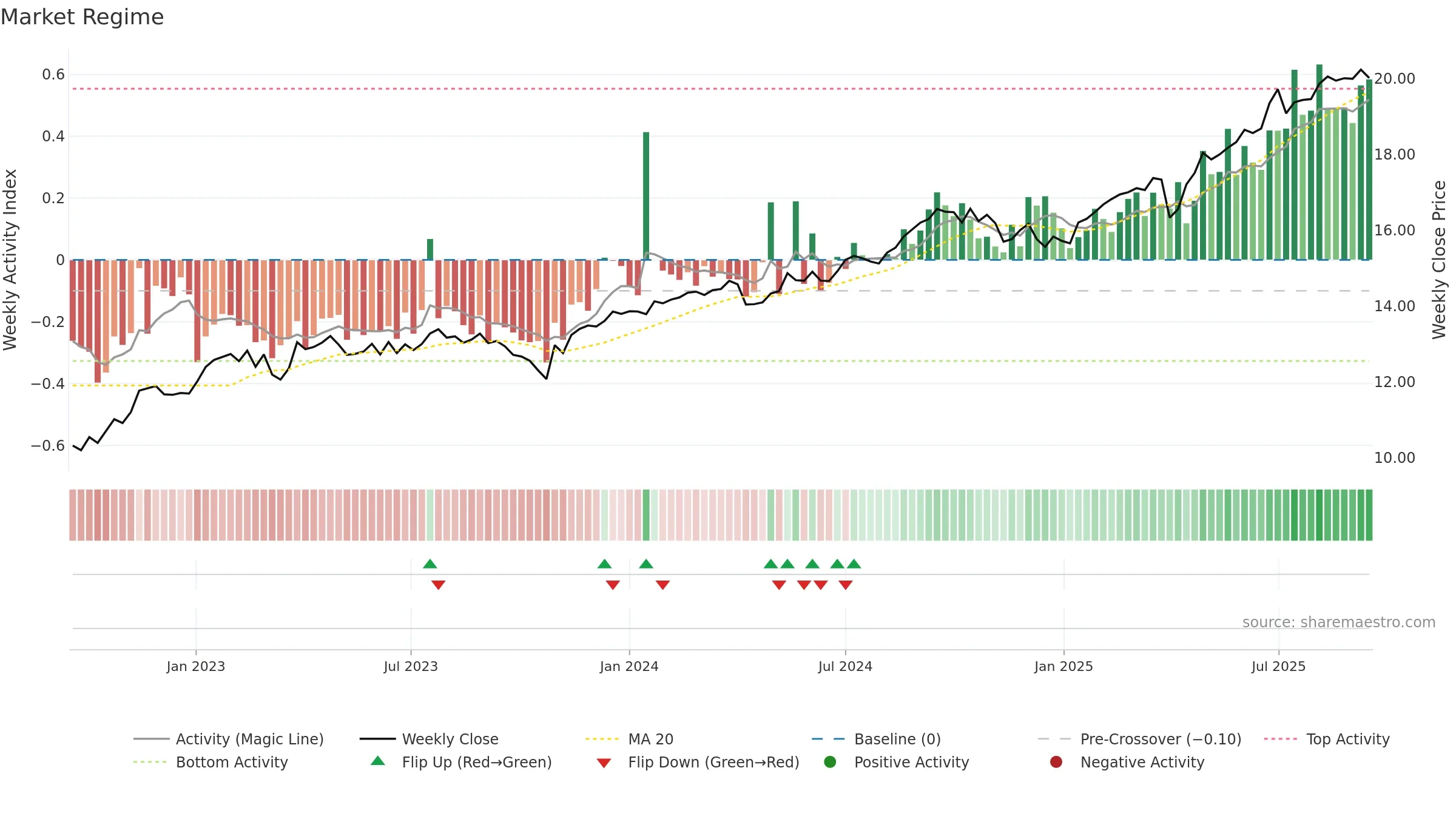 TBLD weekly Market Snapshot chart, closing 2025-09-15.