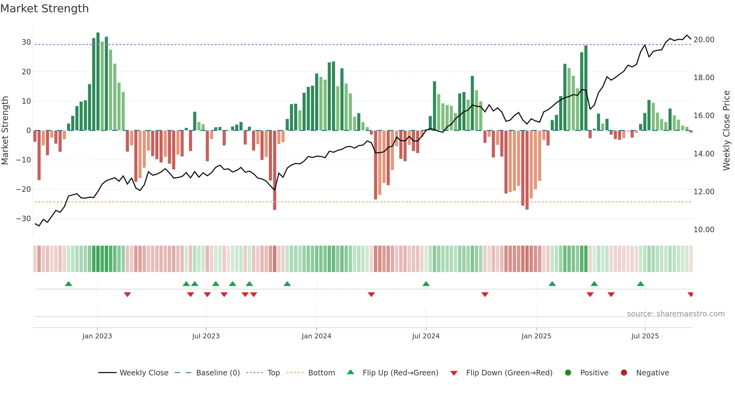 TBLD weekly Market Strength chart, closing 2025-09-15.