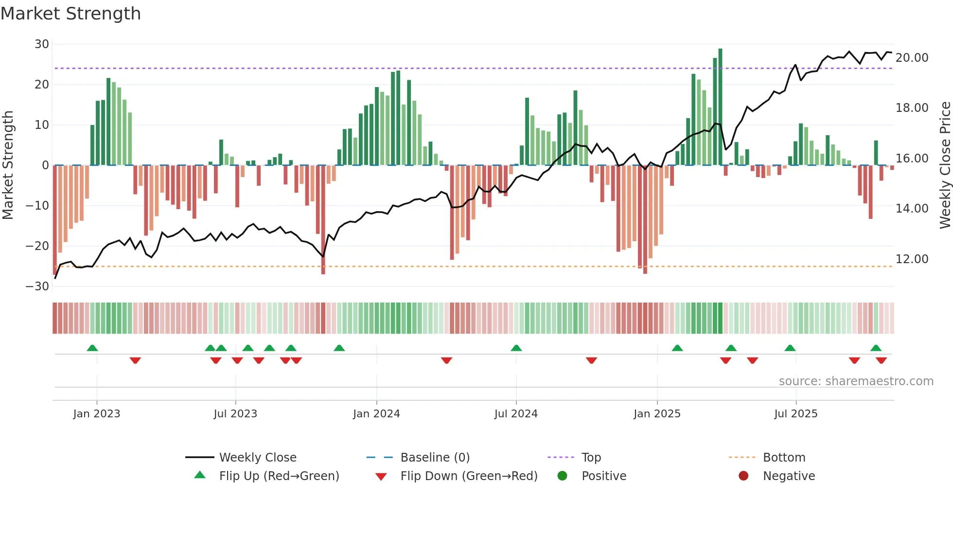 TBLD weekly Market Strength chart