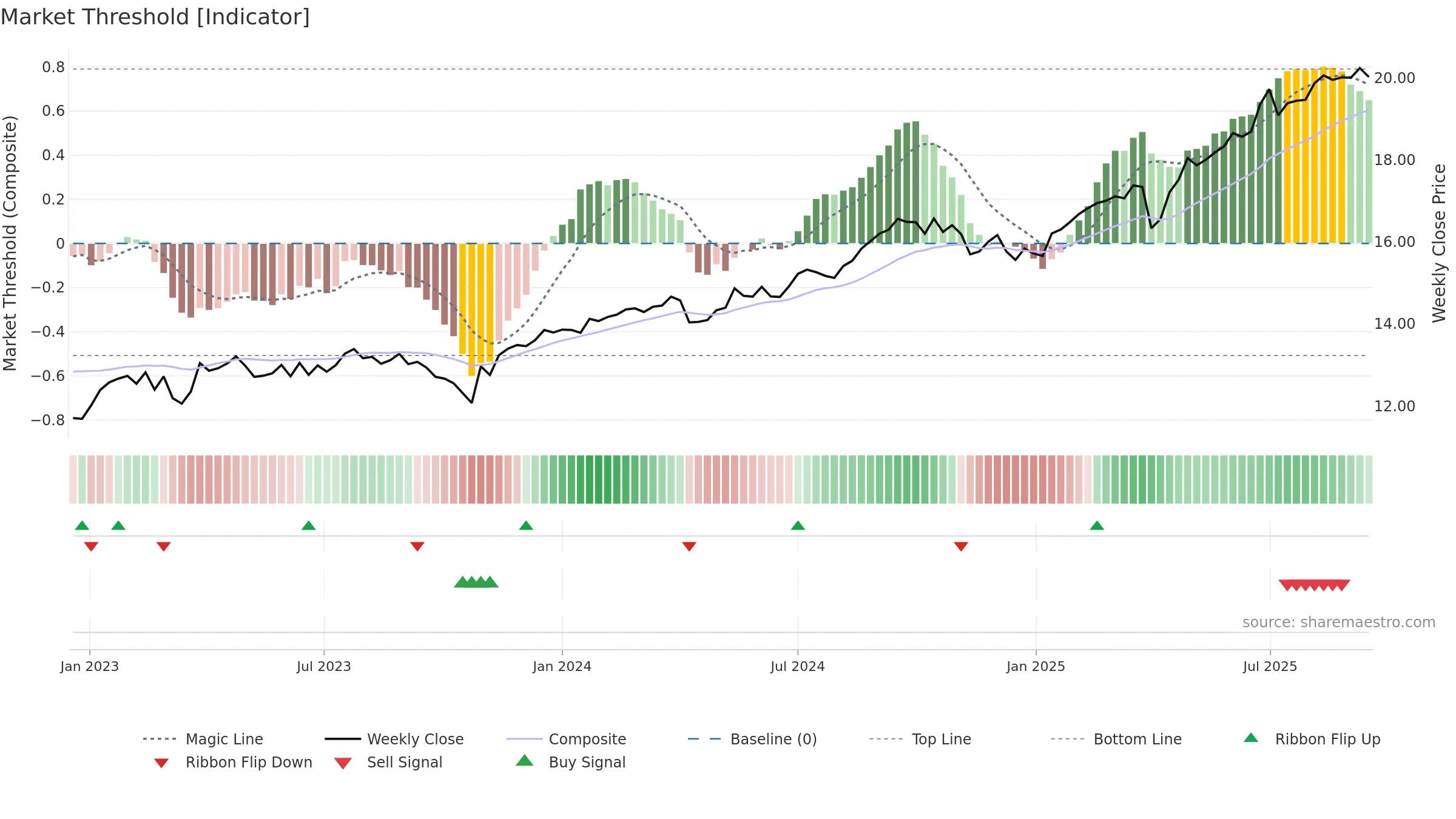 TBLD weekly Market Threshold chart, closing 2025-09-15.