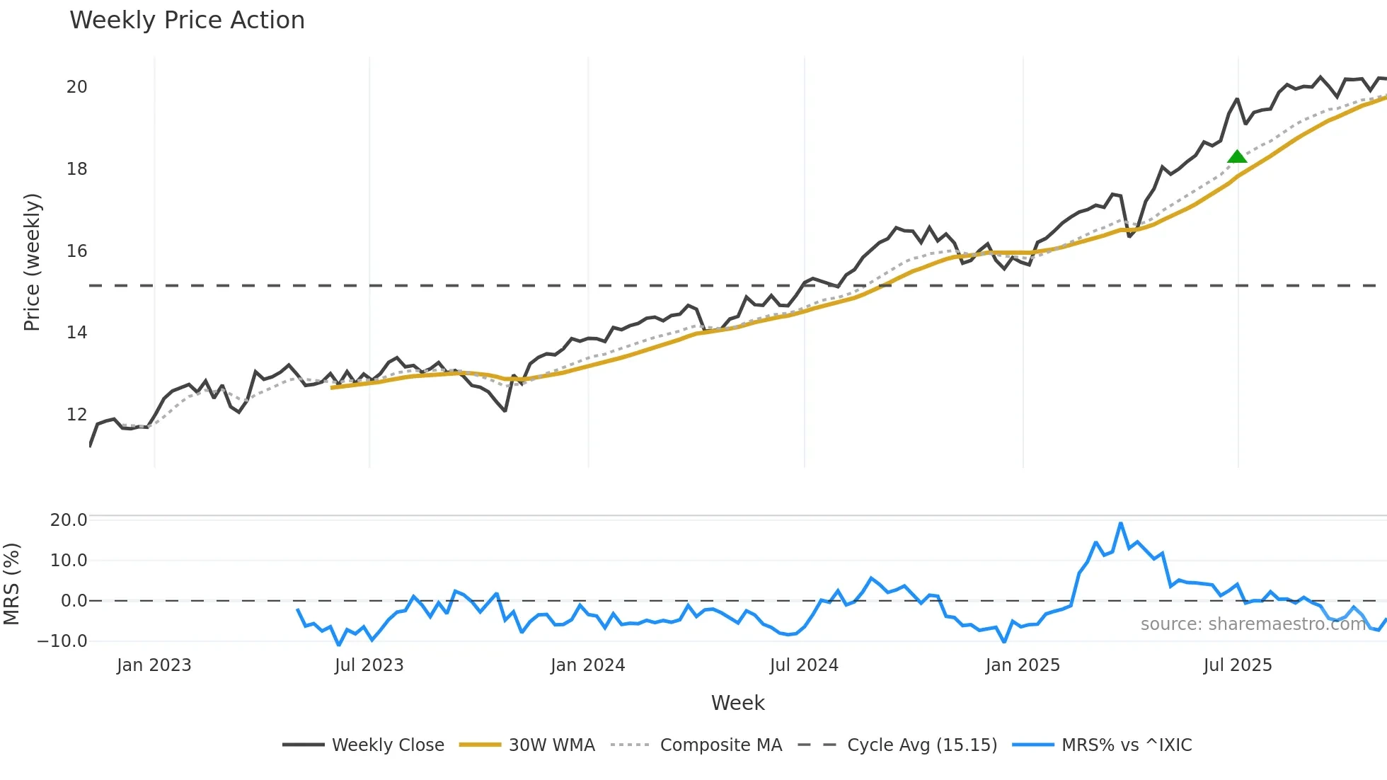 TBLD weekly Price Action chart, closing 2025-11-03