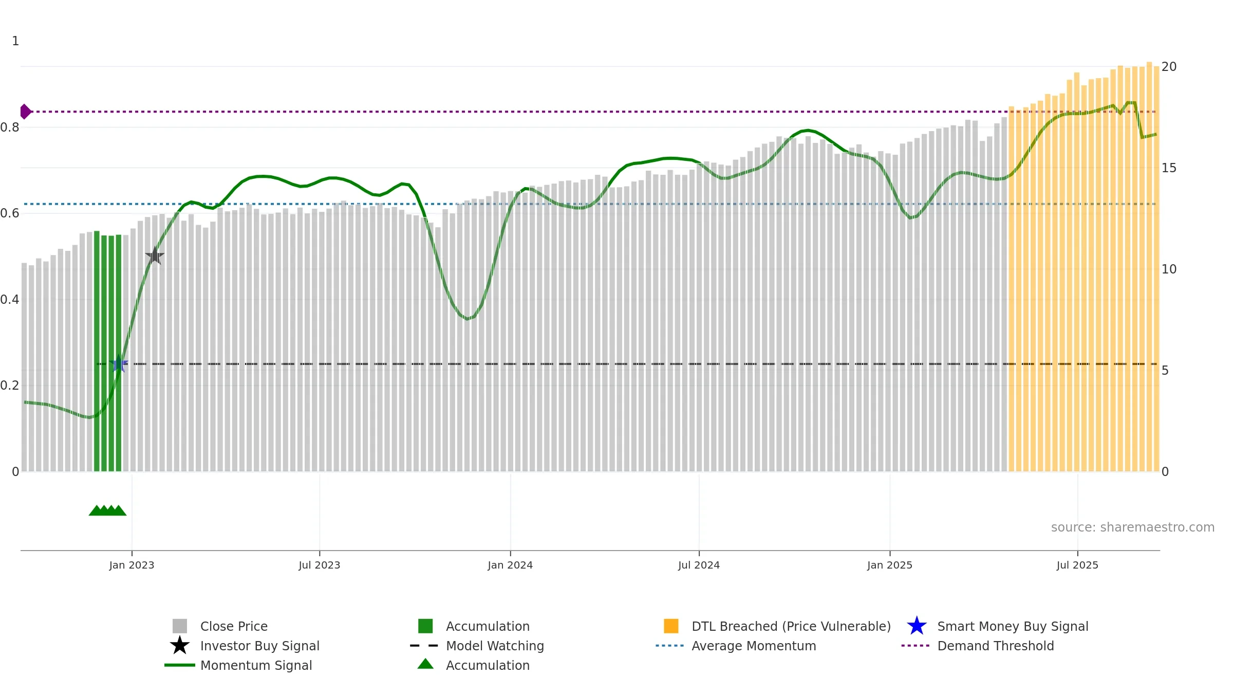 TBLD weekly Smart Money chart, closing 2025-09-15.
