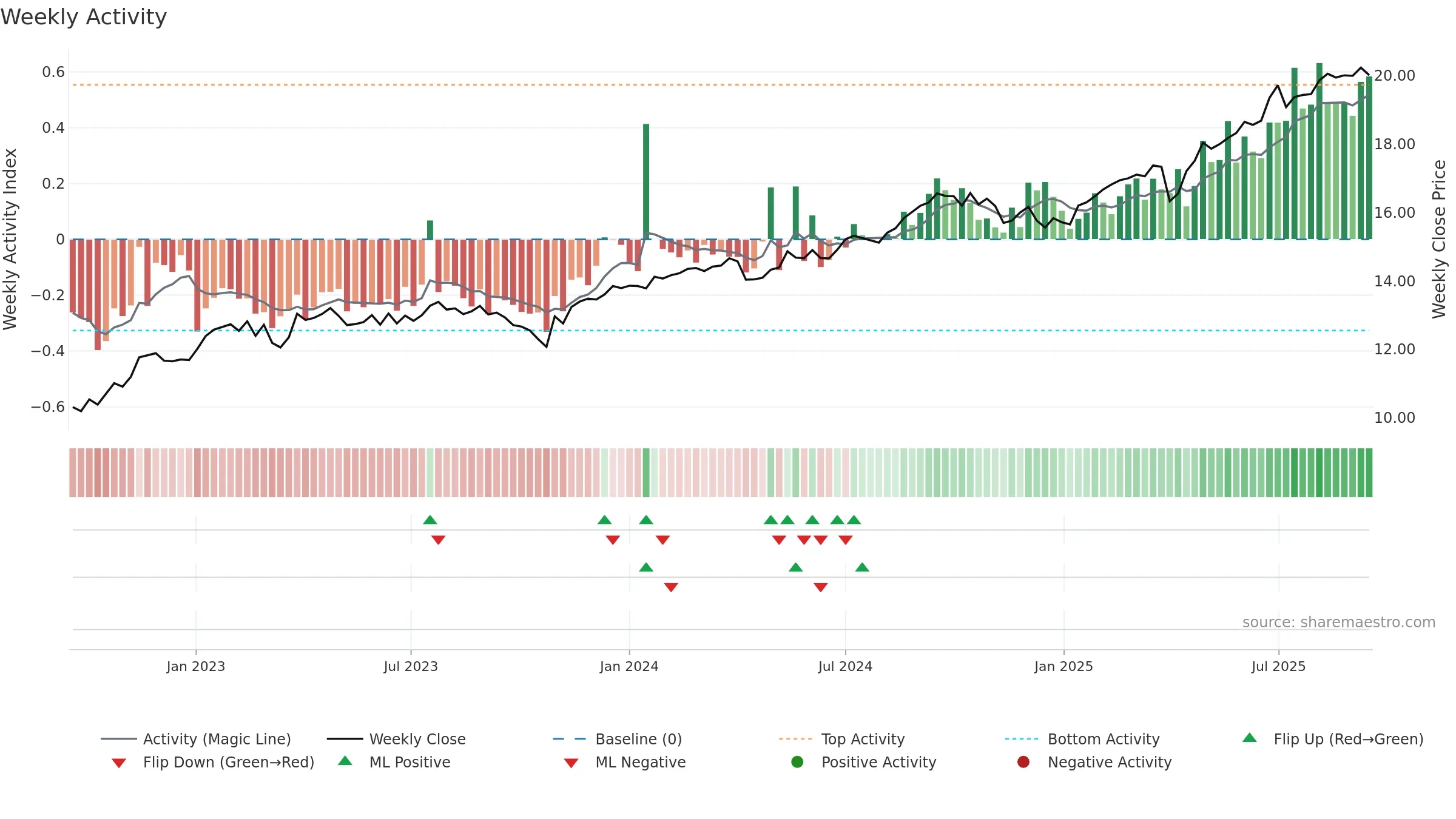 TBLD weekly Activity chart, closing 2025-09-15.