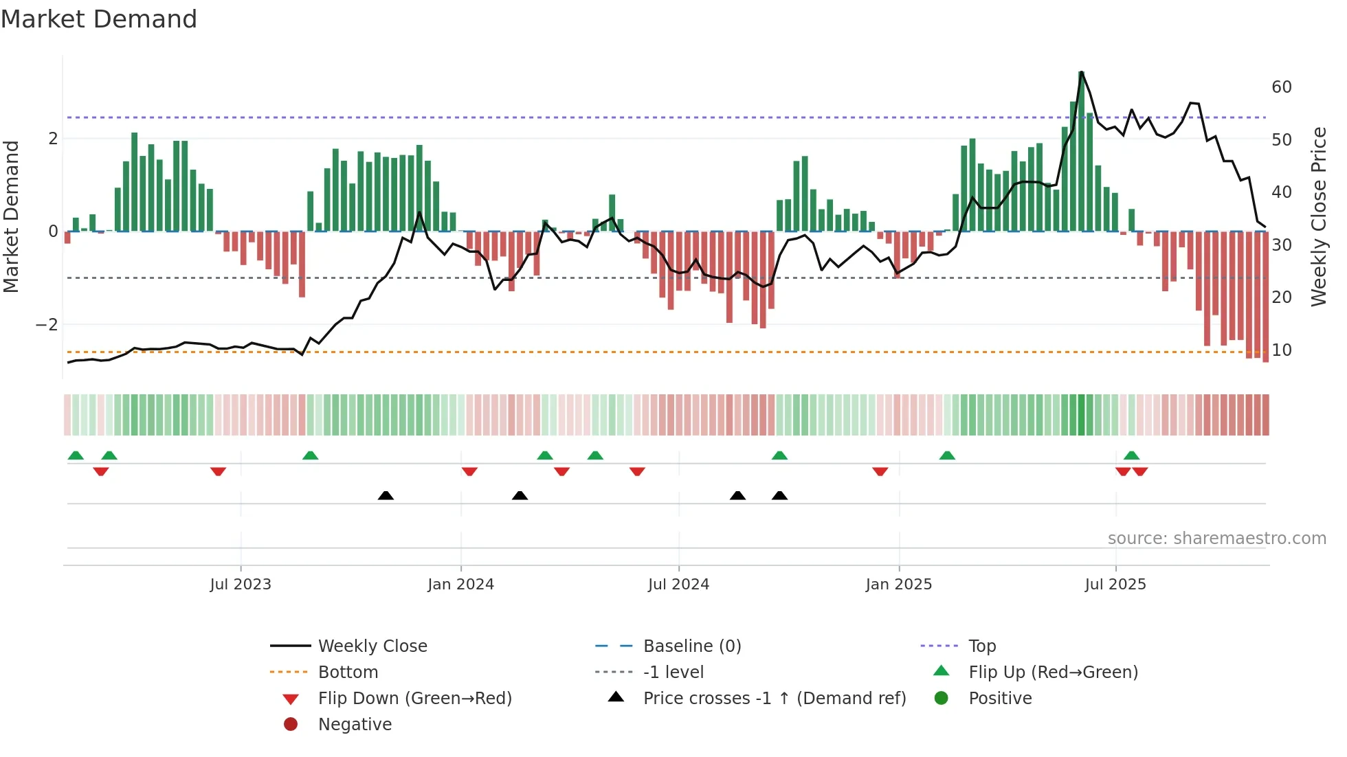 300765 weekly Market Demand chart