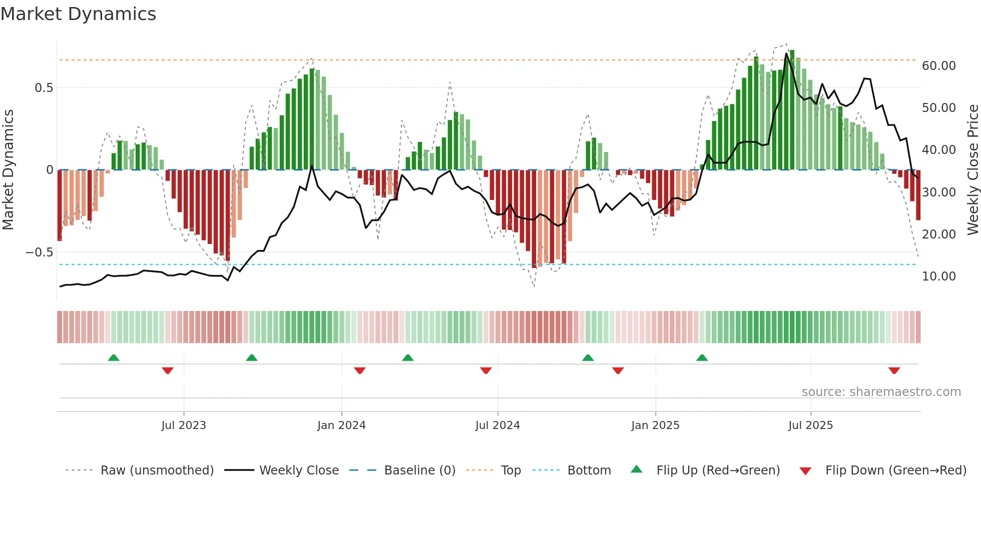 300765 weekly Market Dynamics chart