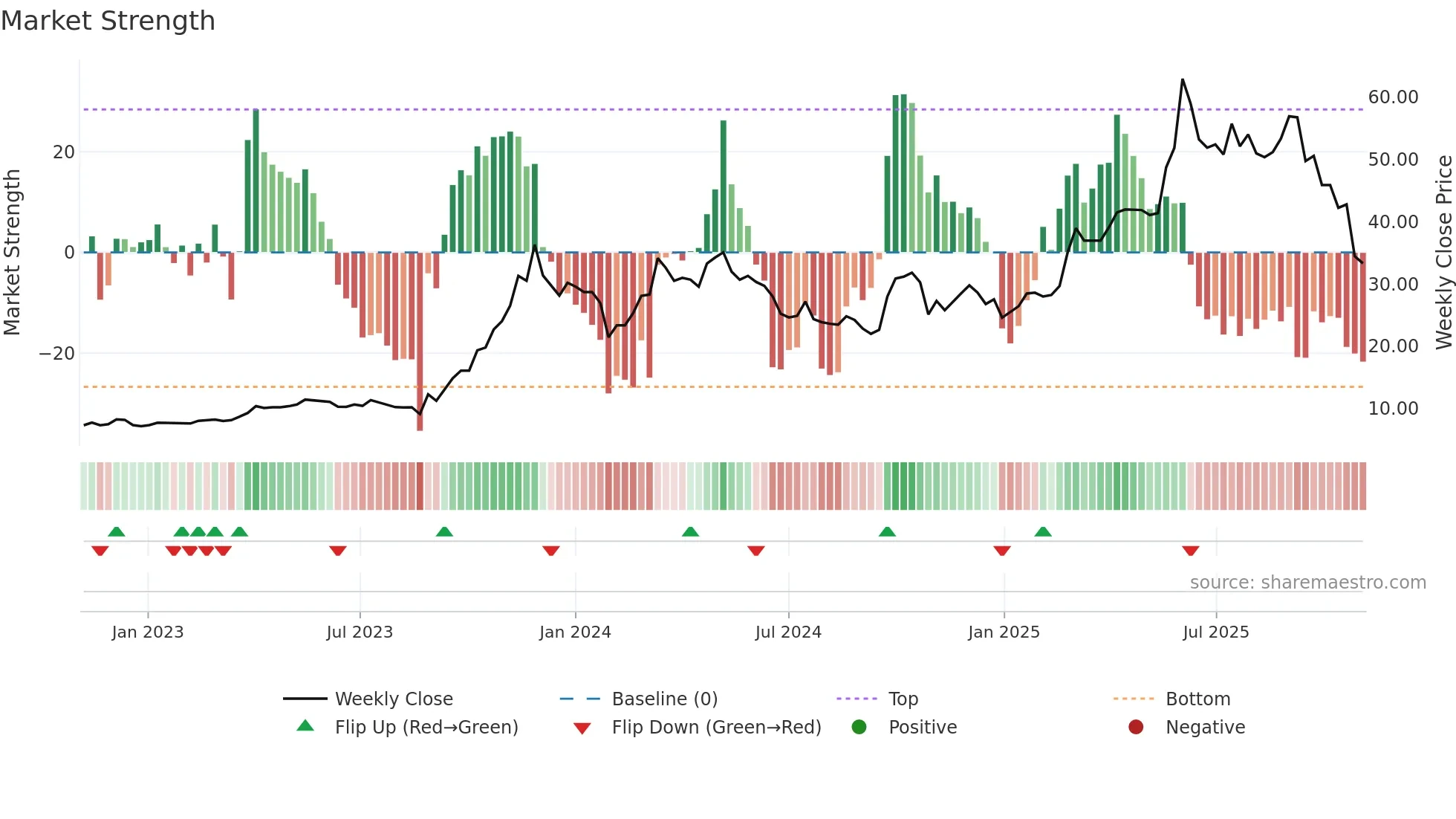 300765 weekly Market Strength chart