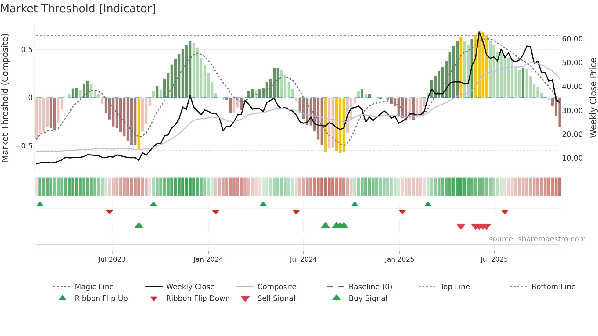 300765 weekly Market Threshold chart