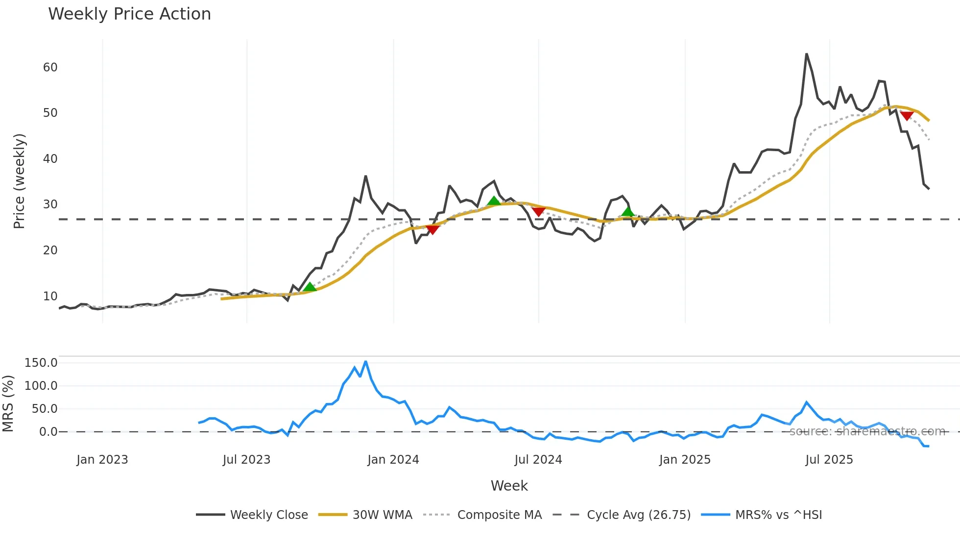 300765 weekly Price Action chart, closing 2025-10-27