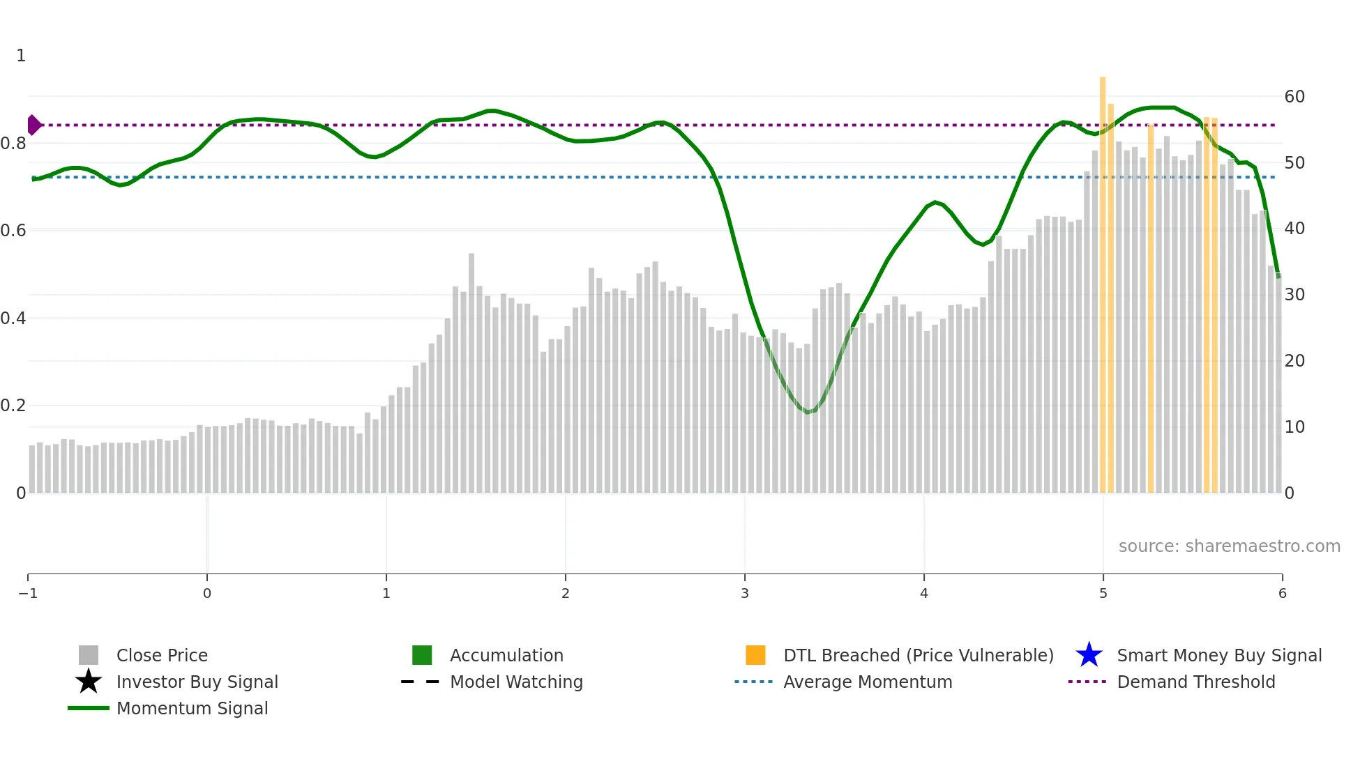 300765 weekly Smart Money chart