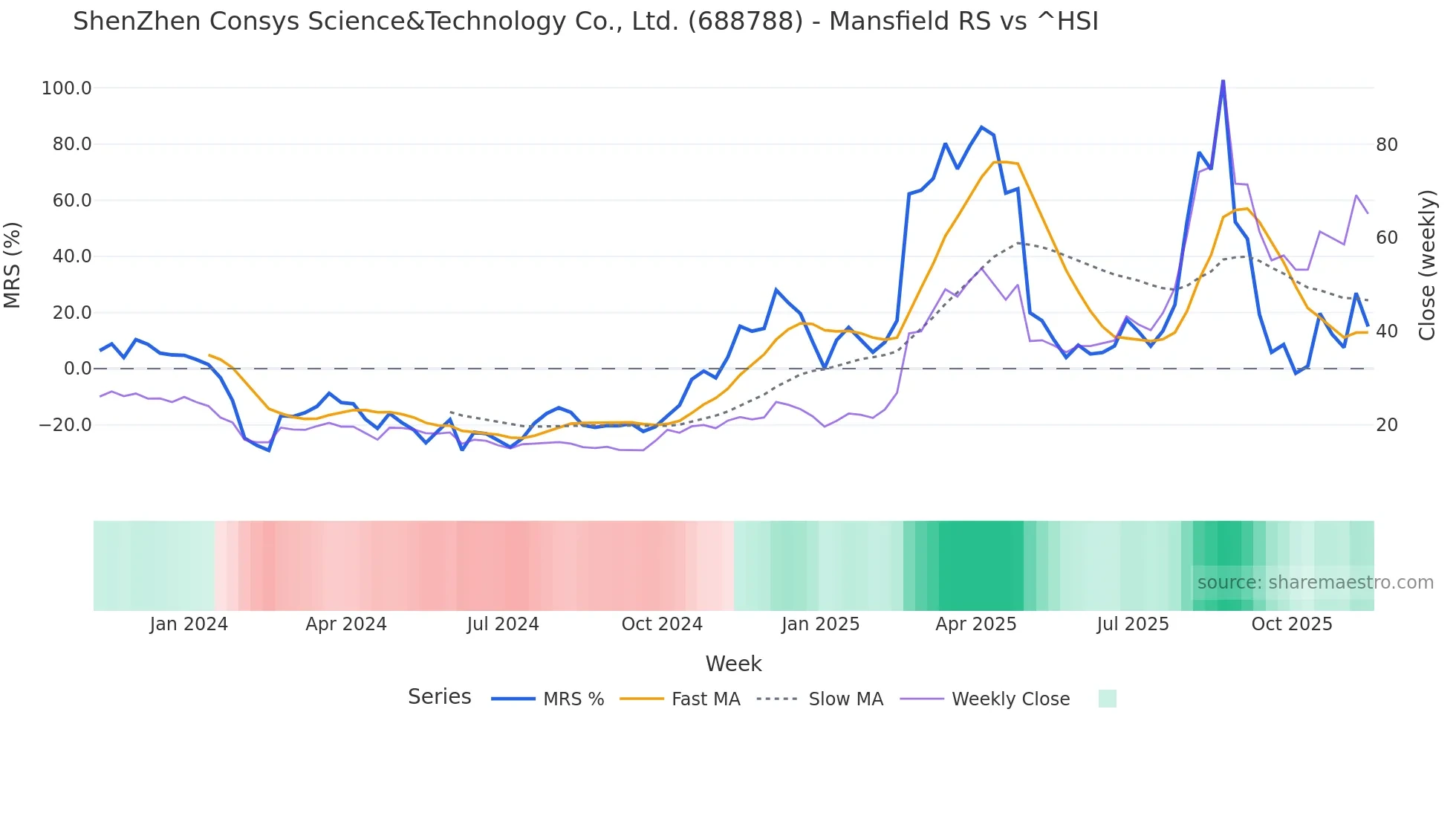 688788 Mansfield Relative Strength chart