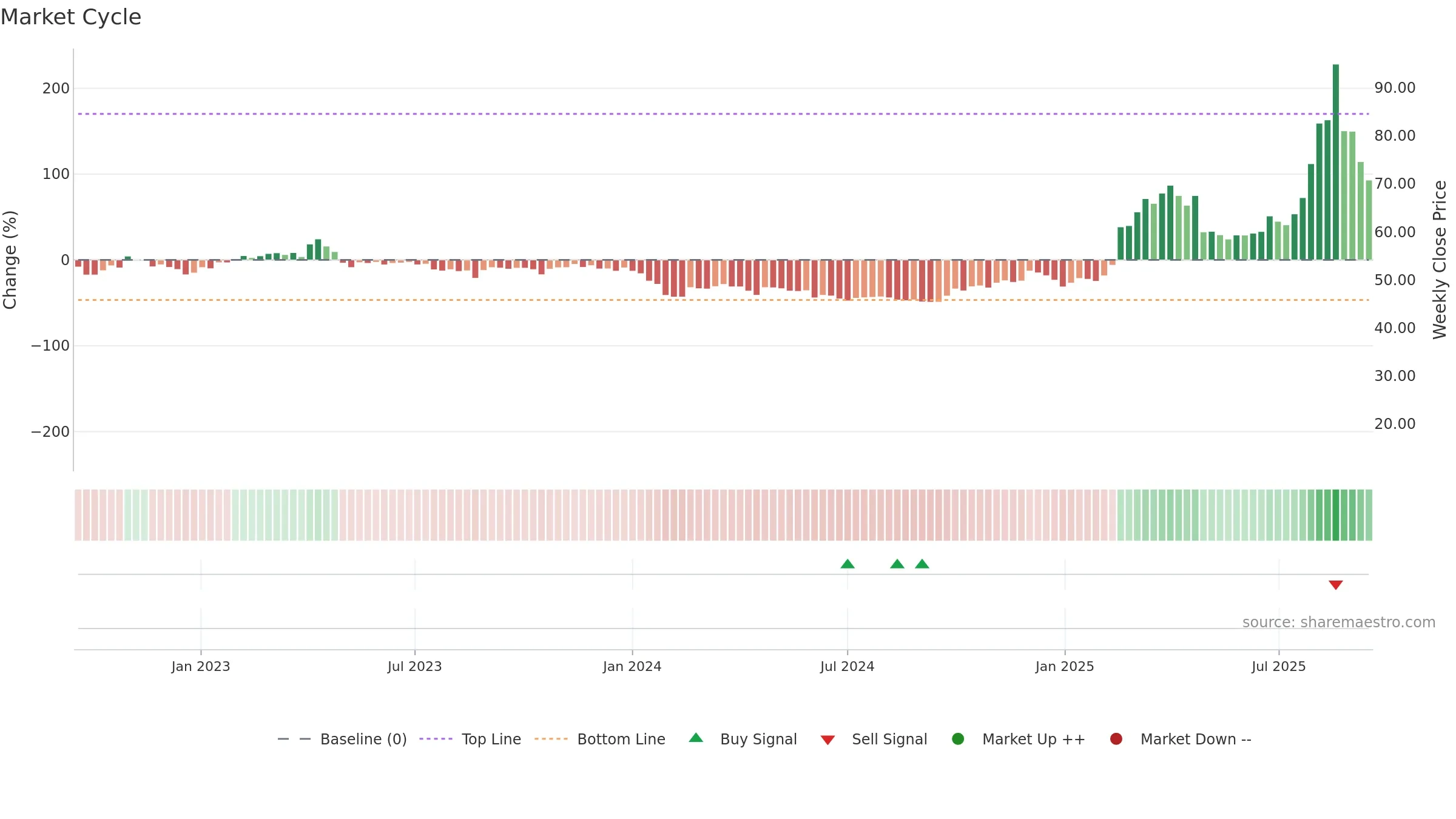 688788 weekly Market Cycle chart, closing 2025-09-15.