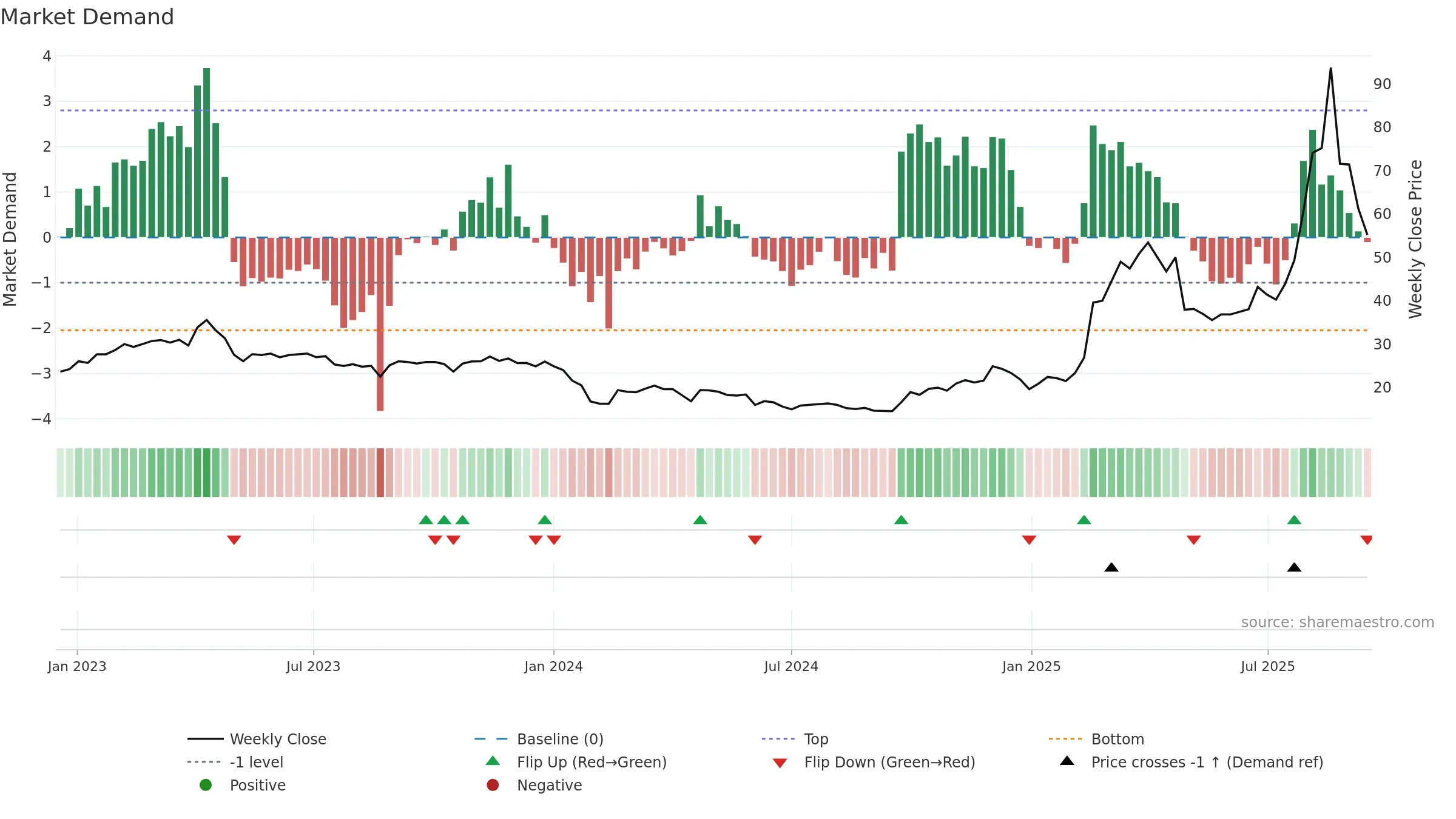 688788 weekly Market Demand chart, closing 2025-09-15.