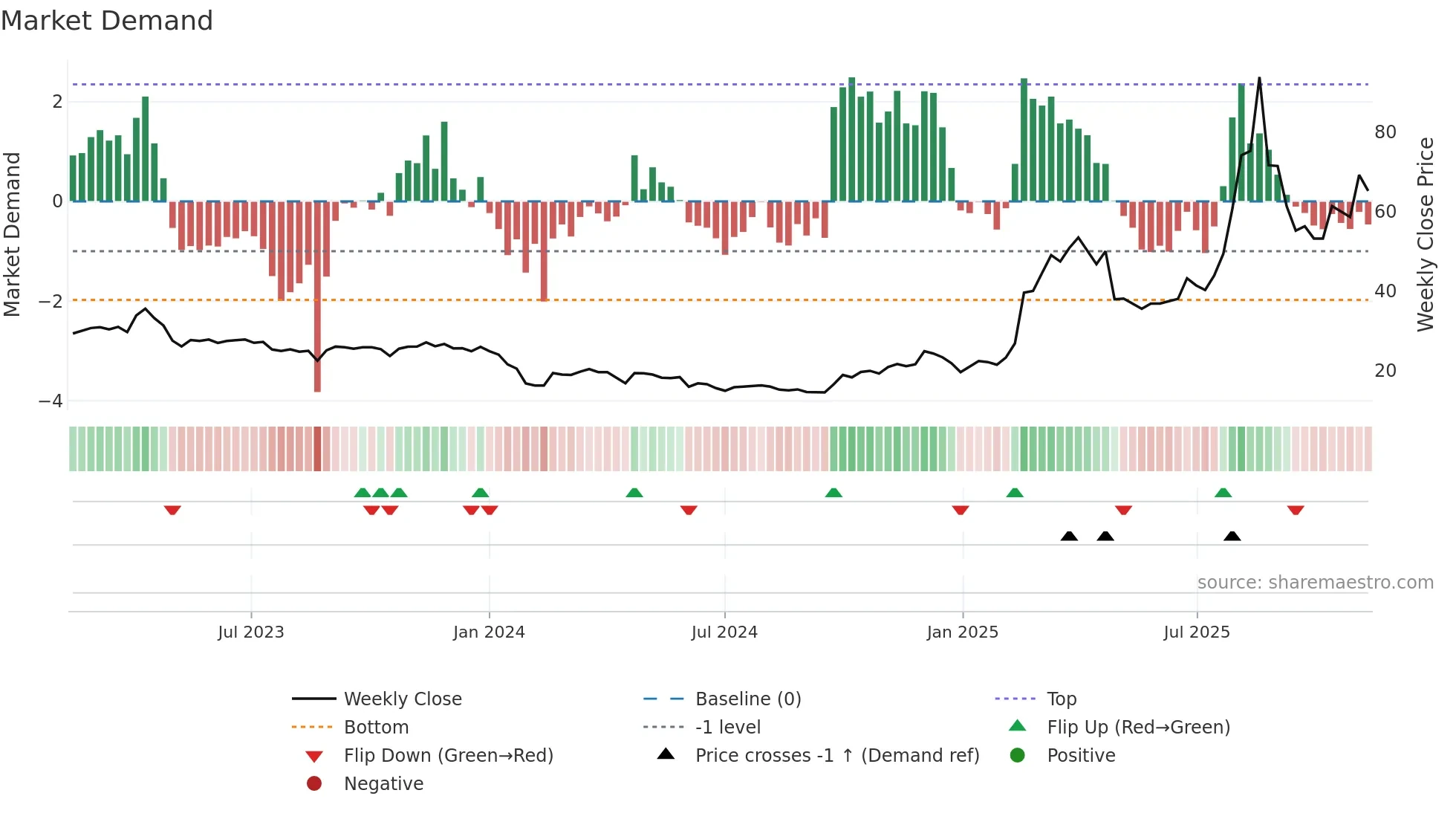 688788 weekly Market Demand chart