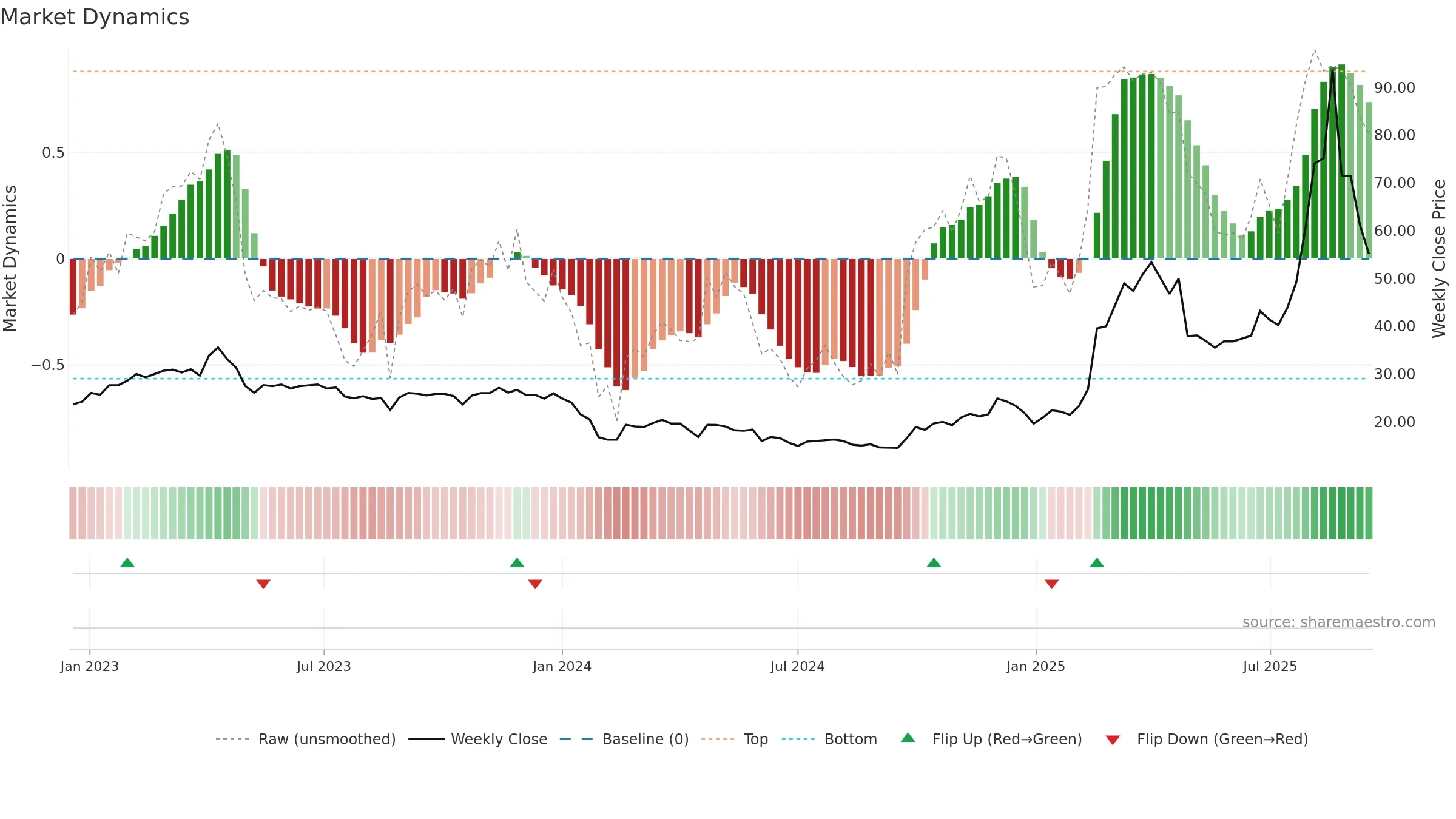 688788 weekly Market Dynamics chart, closing 2025-09-15.