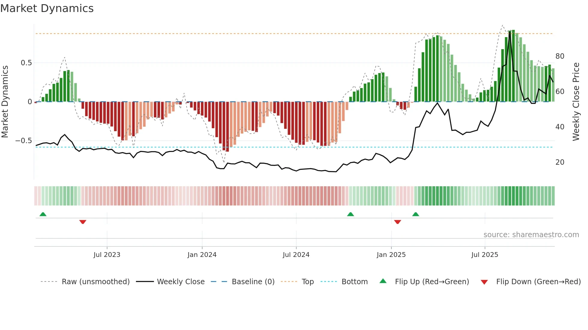 688788 weekly Market Dynamics chart