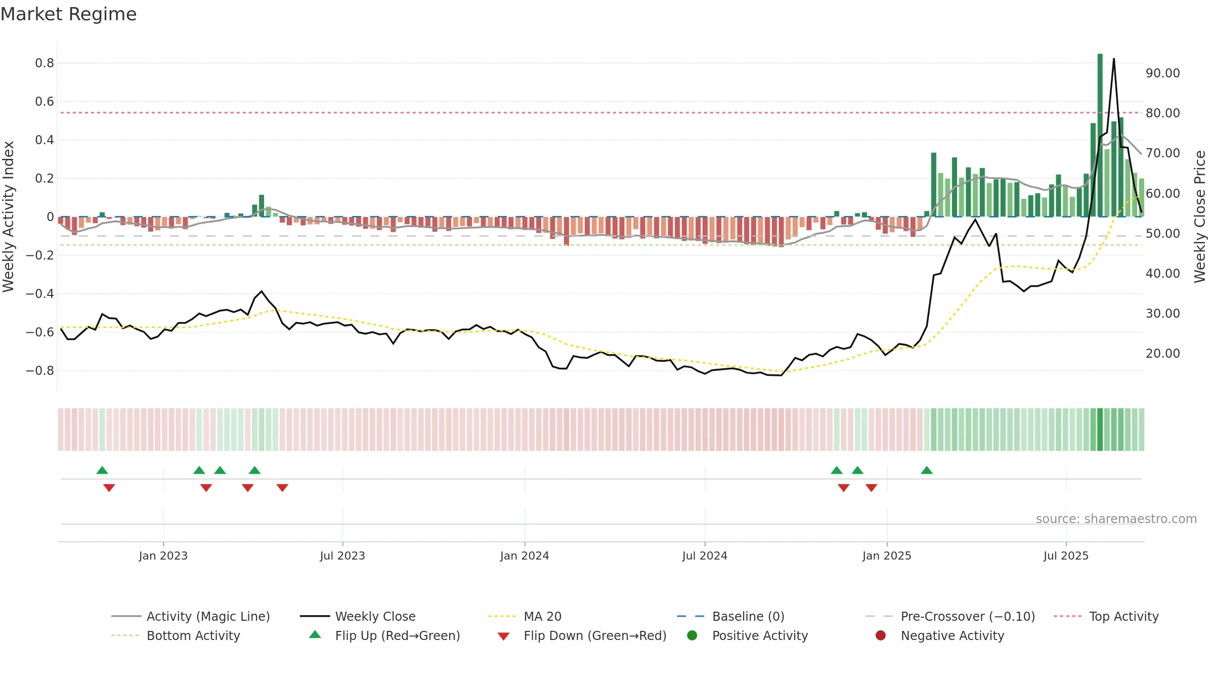 688788 weekly Market Snapshot chart, closing 2025-09-15.