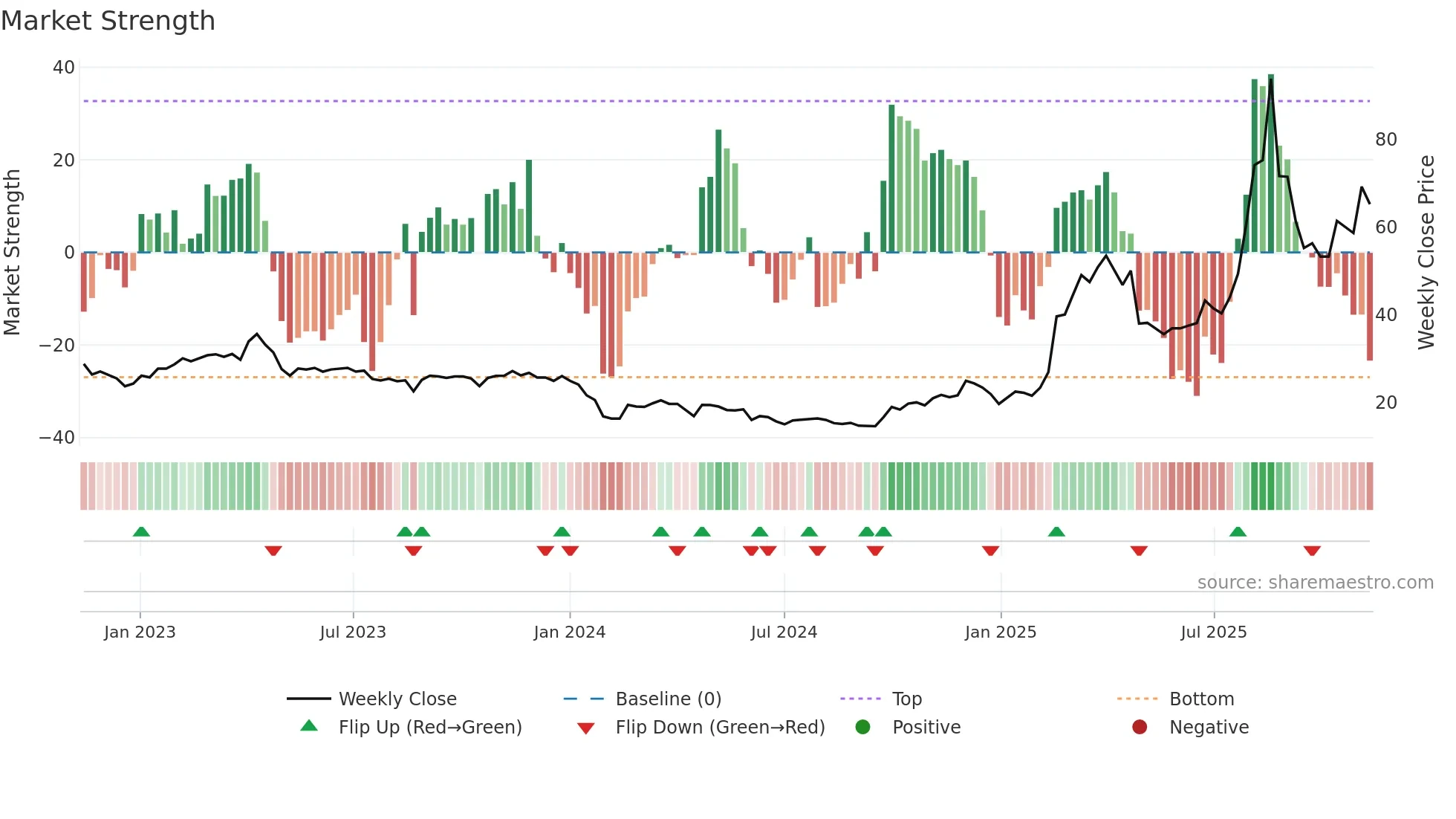 688788 weekly Market Strength chart