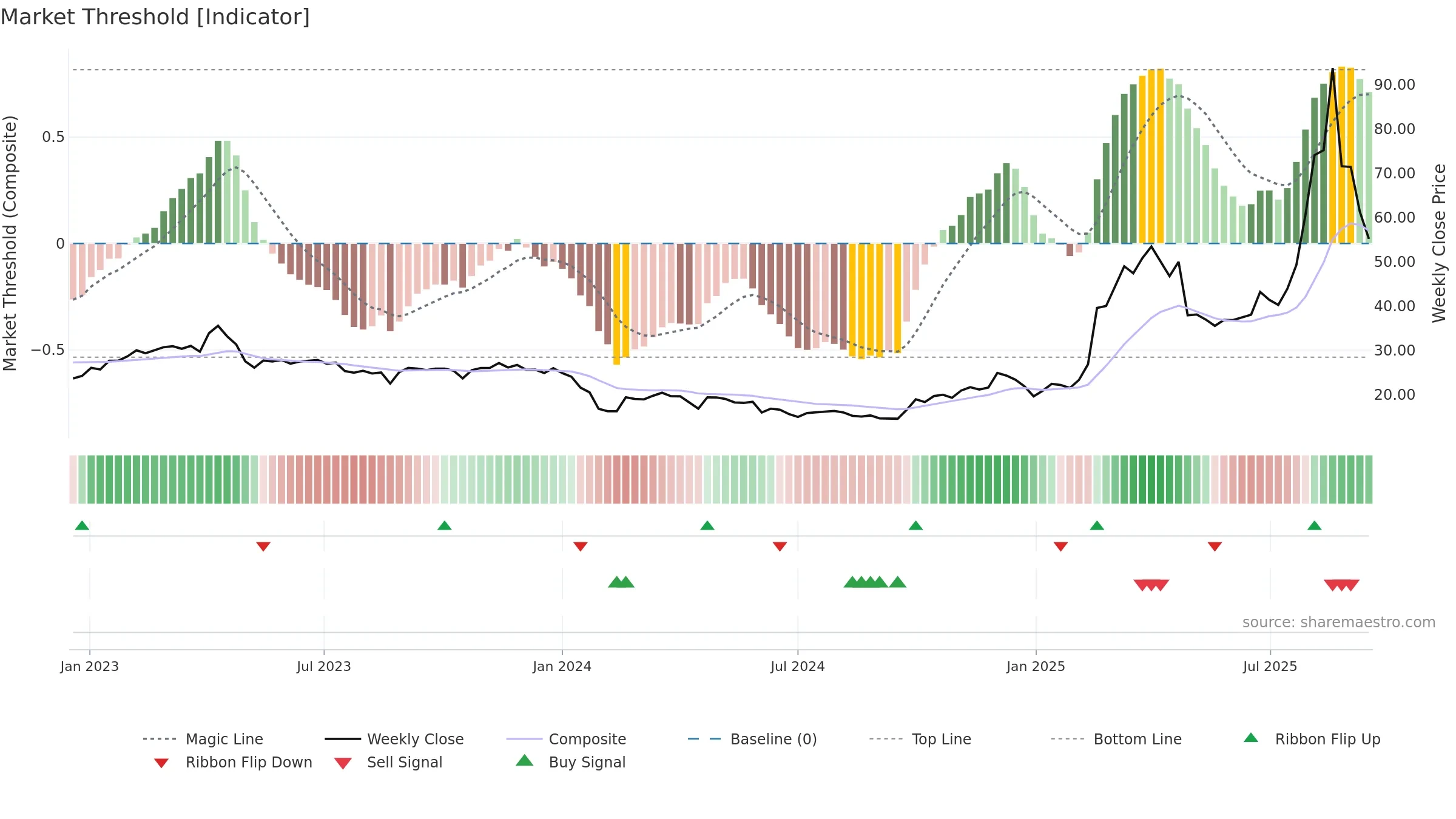 688788 weekly Market Threshold chart, closing 2025-09-15.