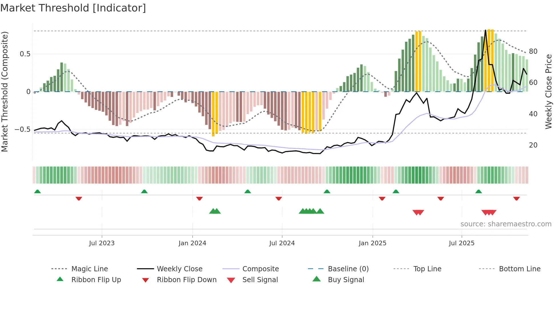 688788 weekly Market Threshold chart