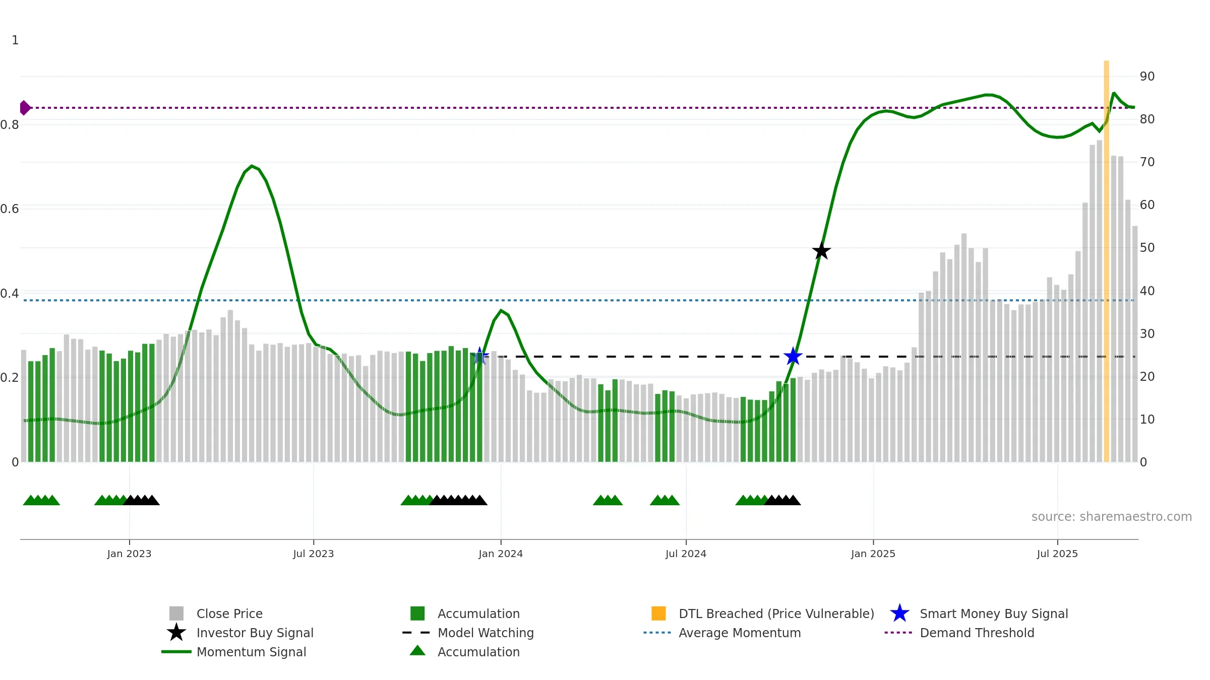 688788 weekly Smart Money chart, closing 2025-09-15.