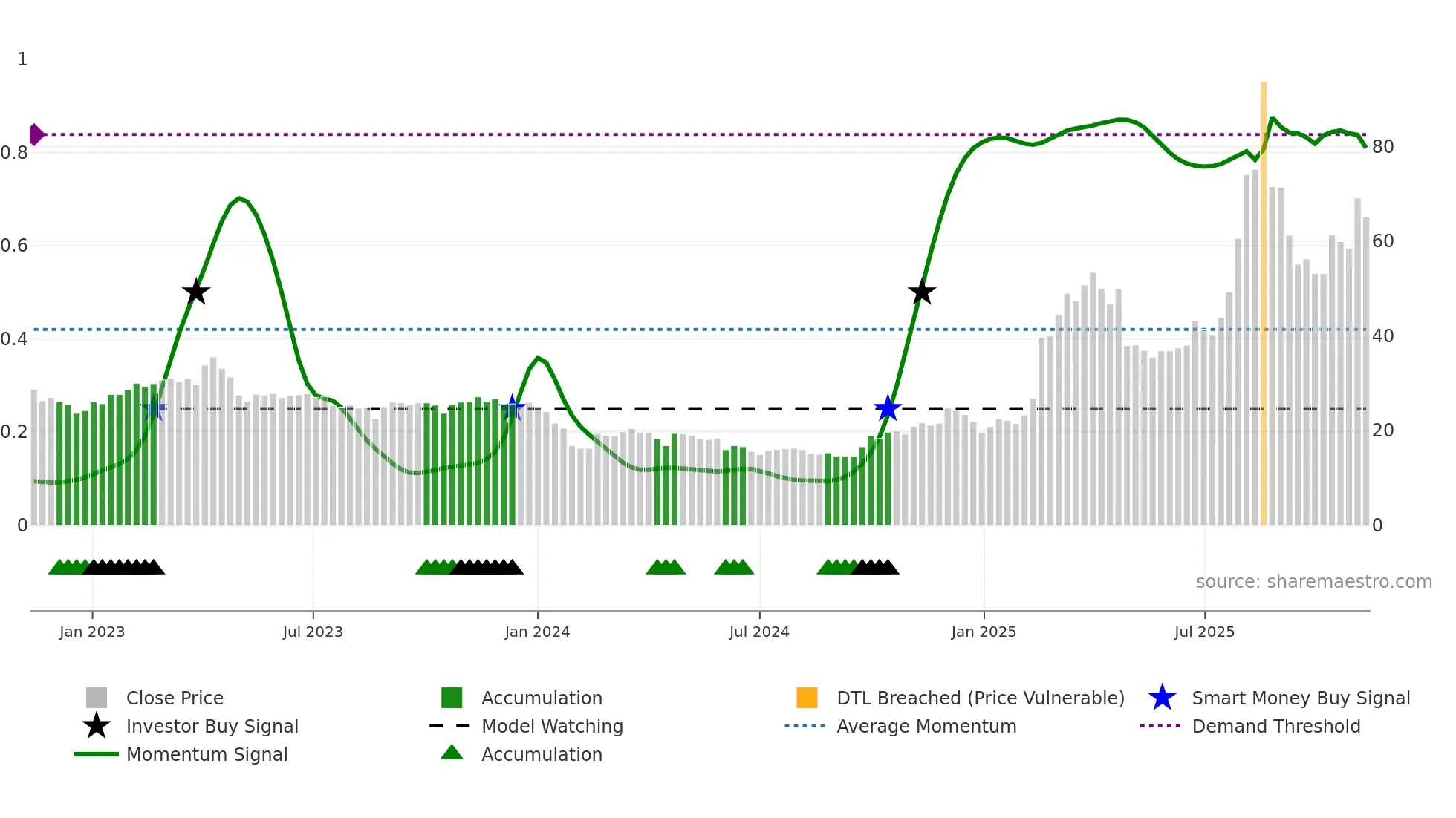 688788 weekly Smart Money chart