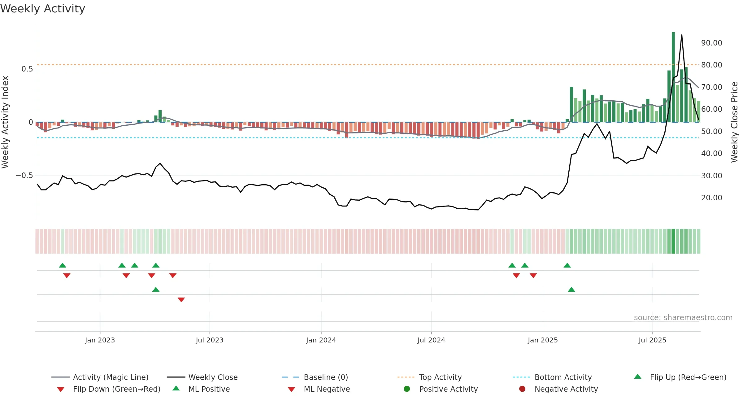 688788 weekly Activity chart, closing 2025-09-15.