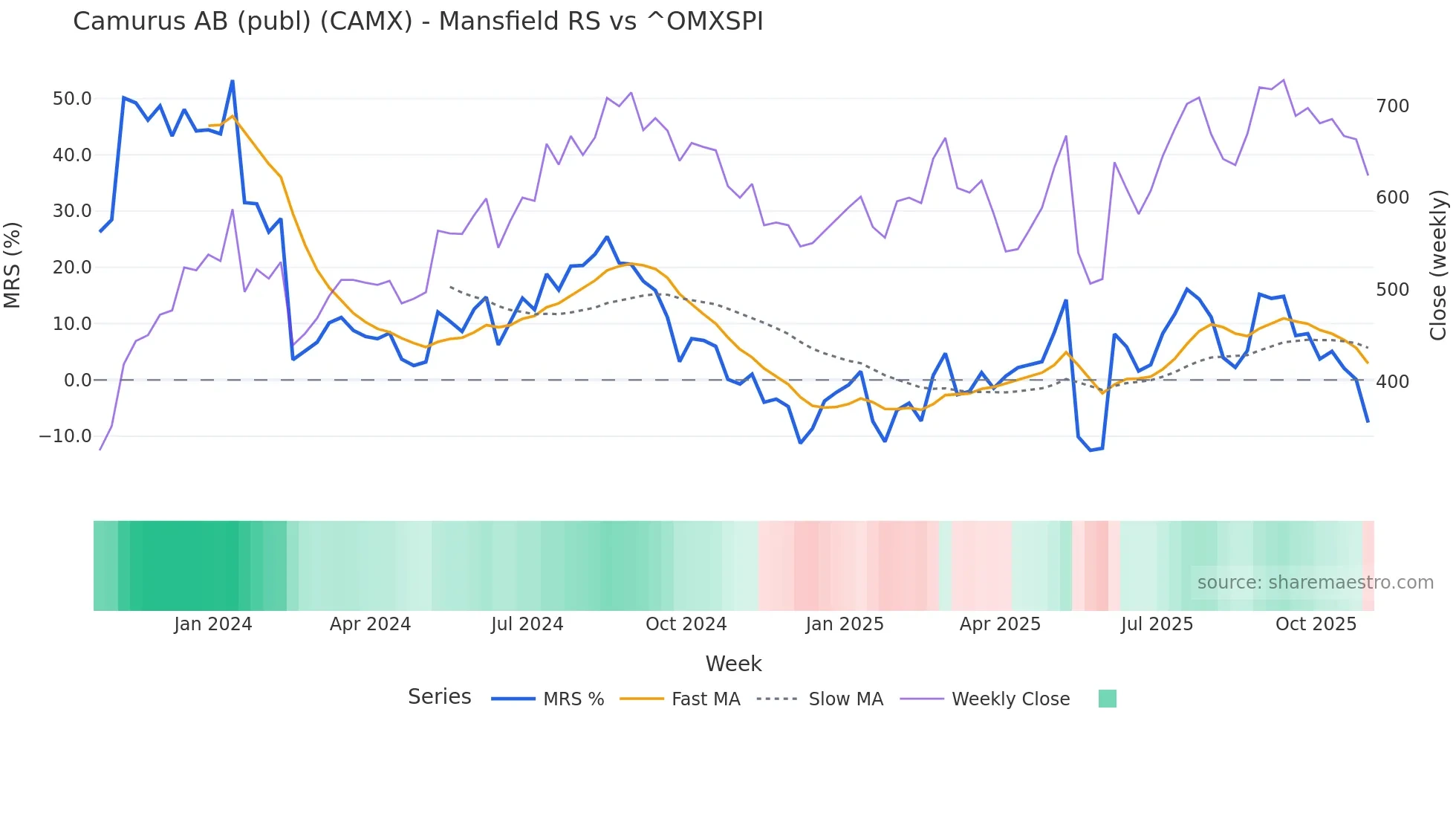 CAMX Mansfield Relative Strength chart