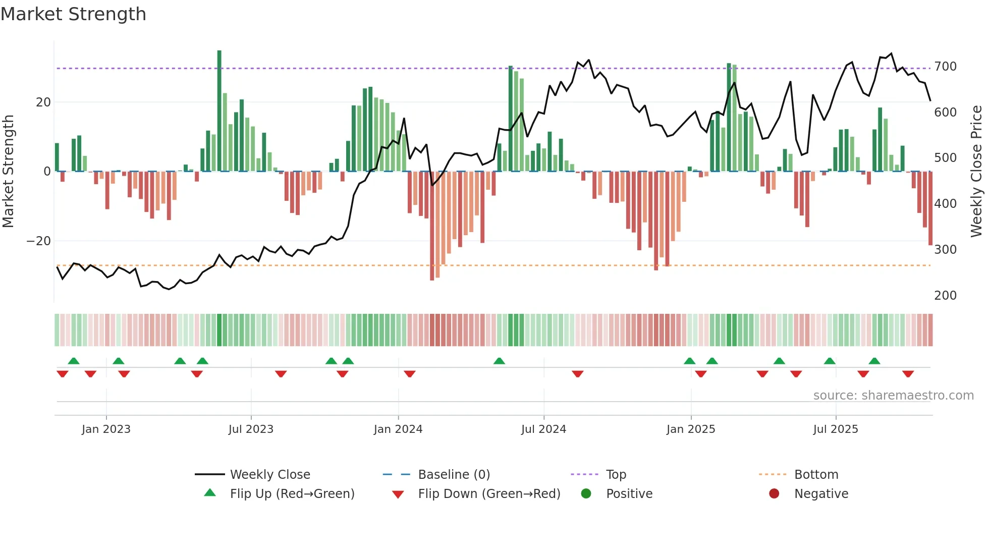 CAMX weekly Market Strength chart