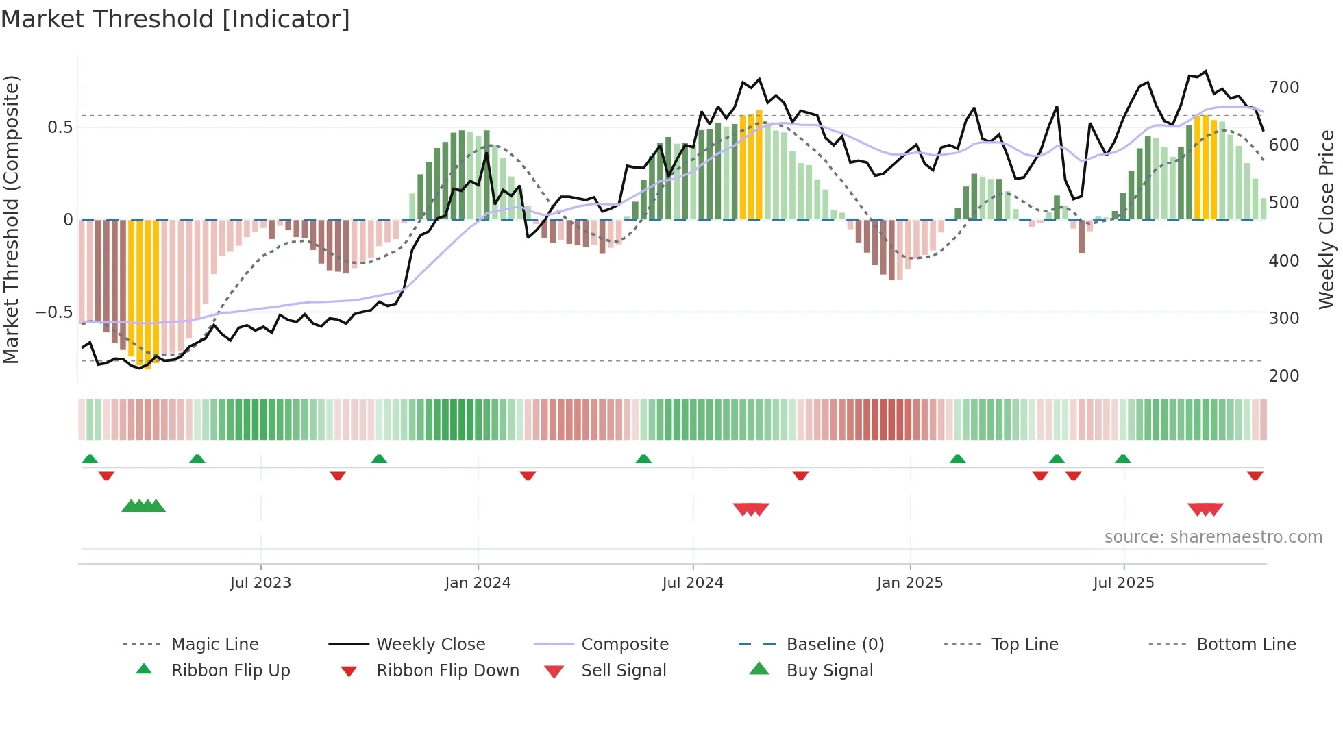 CAMX weekly Market Threshold chart