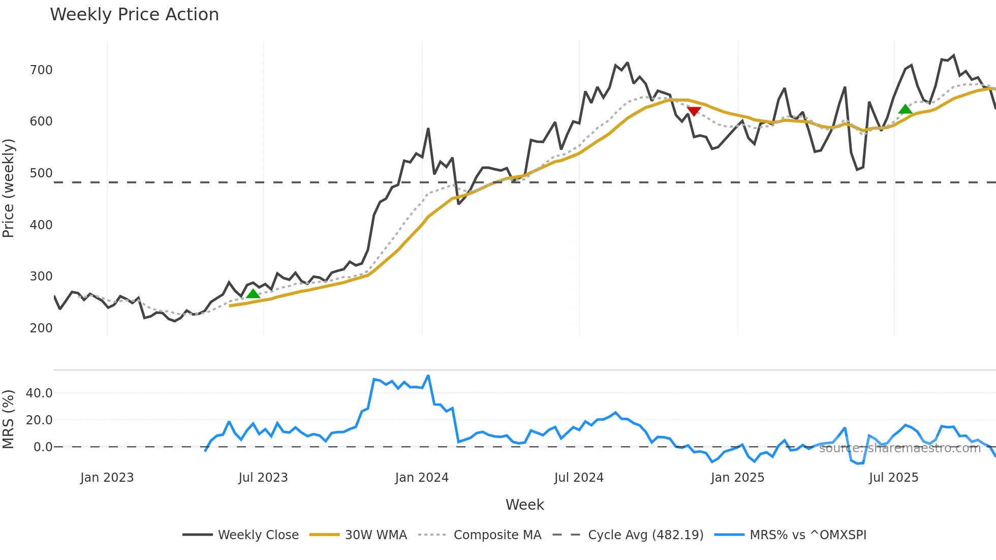 CAMX weekly Price Action chart, closing 2025-10-27