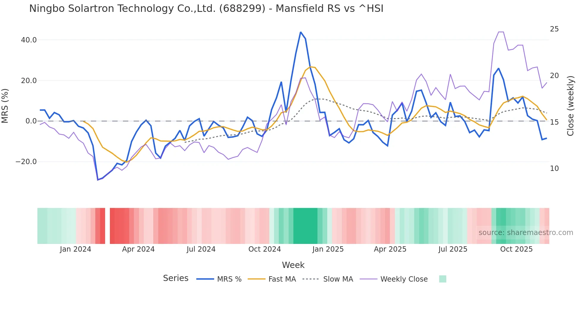 688299 Mansfield Relative Strength chart