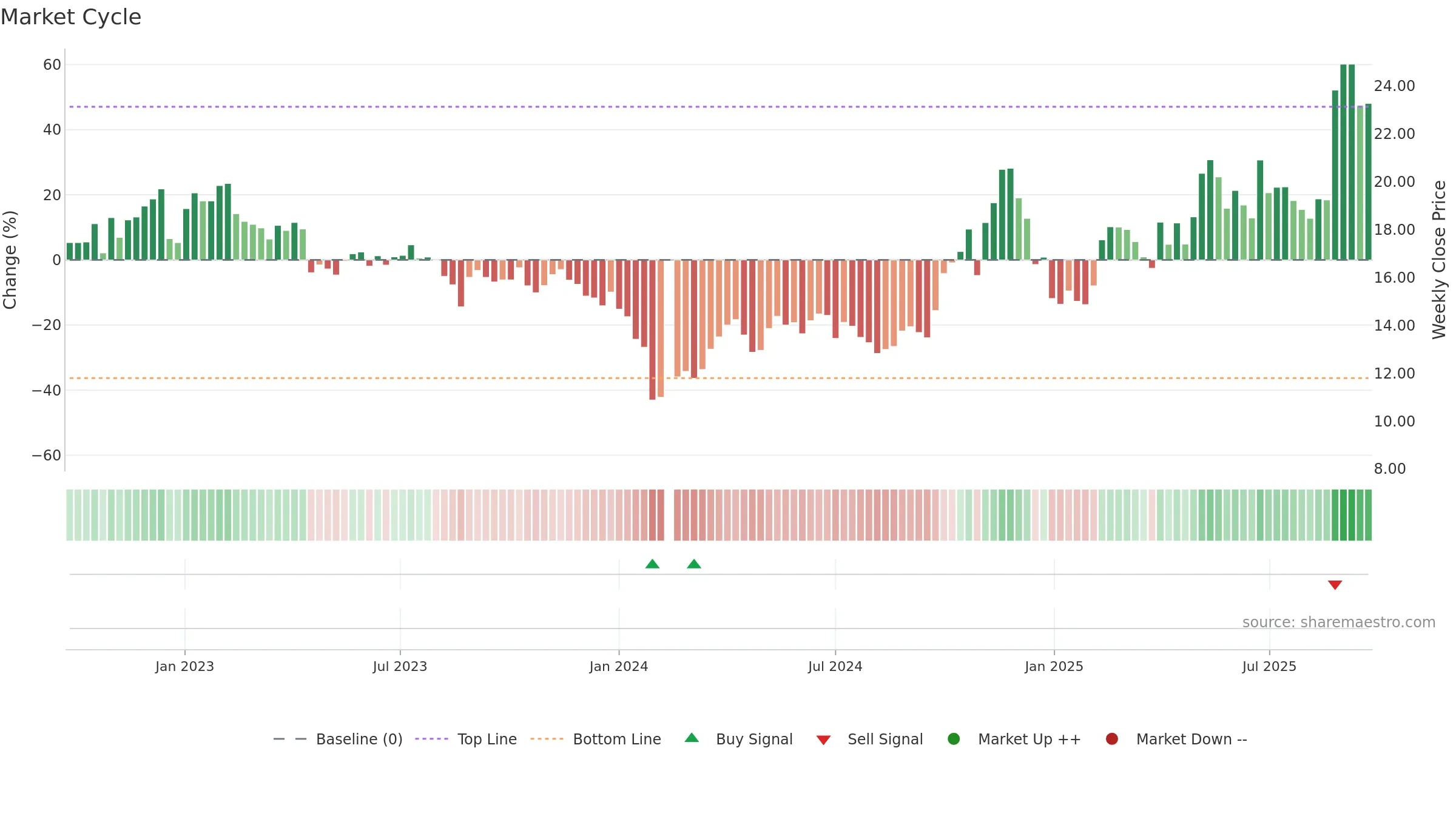 688299 weekly Market Cycle chart, closing 2025-09-22.