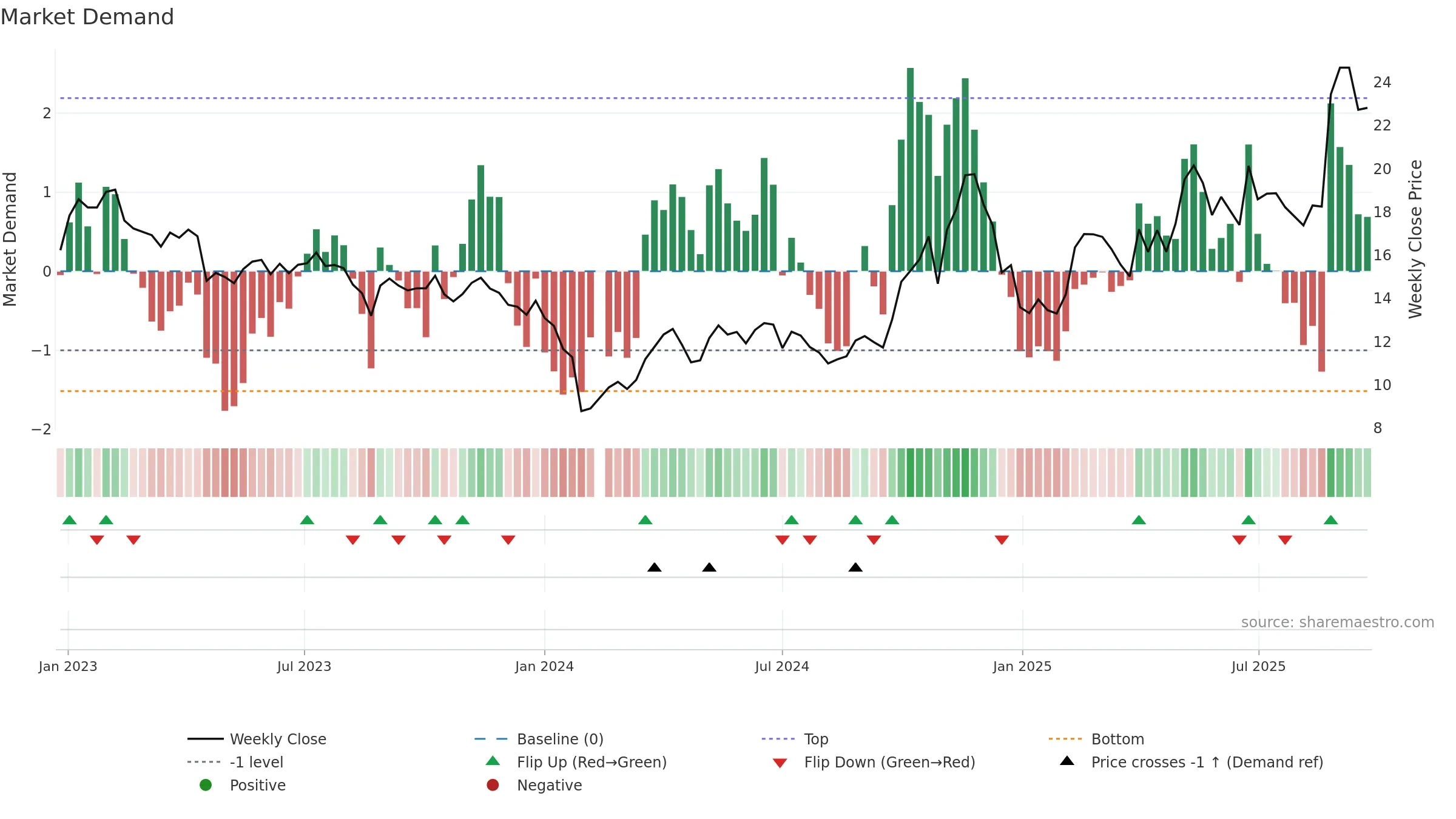 688299 weekly Market Demand chart, closing 2025-09-22.