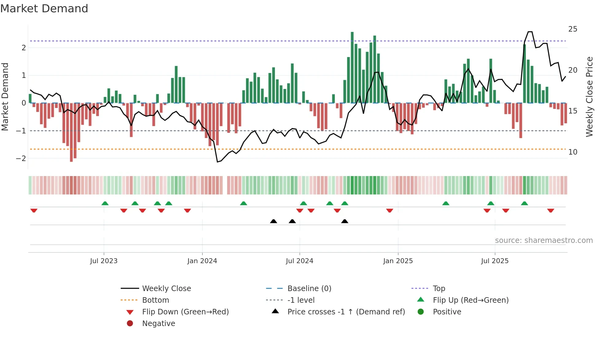 688299 weekly Market Demand chart